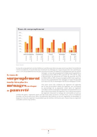 ACTUALITÉ & TENDANCES
67
Taux de surpeuplement
35% _
30% _
25% _
20% _
15% _
10% _
5% _
0% _
Union européenne Luxembourg France Allemagne Belgique
Ensemble
A
risque
de
pauvreté
Ensemble
A
risque
de
pauvreté
Ensemble
A
risque
de
pauvreté
Ensemble
A
risque
de
pauvreté
Ensemble
A
risque
de
pauvreté
2006 2016 2006 2016 2006 2016 2006 2016 2006 2016 2006 2016 2006 2016 2006 2016 2006 2016 2006 2016
19,1
16,4
30,7
29,4
7,7
8,1
27,0
26,0
8,1
7,7
18,5
23,1
7,6
7,2
16,6
18,9
3,6
3,7
11,8
13,0
Source: Eurostat
Le taux de surpeuplement est plus faible au Luxembourg et dans ses pays voisins que dans l’ensemble de
l’Union européenne. Il touche bien plus fortement les ménages en risque de pauvreté. Au Luxembourg,
ceux-ci ont une probabilité trois fois plus forte de vivre dans un habitat en surpeuplement que les autres
ménages. Le taux de surpeuplement a légèrement augmenté au
Luxembourg entre 2006 et 2016, passant de 7,7% à 8,1%, mais
a diminué pour les personnes en risque de pauvreté, de 27%
en 2006 à 26% en 2016. Ce pourcentage de 26% reste supérieur
aux taux de surpeuplement des ménages à risque de pauvreté
en France (23,1%), en Allemagne (18,9%) et en Belgique (13,0%).
Une autre vision des conditions de logement est apportée
par le taux de privation sévère de logement, qui correspond
au pourcentage de la population vivant dans un logement
considéré comme surpeuplé et répondant simultanément à l’un
des critères de privation de logement. Les critères de privation
de logement mesurent le manque de commodités et sont au
nombre de quatre: logements ayant soit des fuites dans la toiture, soit des murs, sols ou fondations
humides, soit de la pourriture dans l’encadrement des fenêtres ou au sol, logements ne possédant ni
baignoire ni douche, logement ne possédant pas de toilettes intérieures avec chasse d’eau ou logement
considéré comme trop sombre.
Le taux de
surpeuplement
touche bien plus les
ménagesen risque
de pauvreté
 