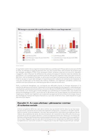 ACTUALITÉ & TENDANCES
68
ACTUALITÉ & TENDANCES
Ménages ayant des privations liées au logement
25% _
20% _
15% _
10% _
5% _
0% _
Privation
sévère liée
au logement
Fuites,
humidité
ou pourriture
Ne possède
ni baignoire
ni douche
Pas de toilettes
intérieures
avec chasse d'eau
Logement
considéré comme
trop sombre
Luxembourg 2016
Luxembourg à risque de pauvreté 2016
Zone Euro 2016
Luxembourg 2006
Luxembourg à risque de pauvreté 2006
Zone Euro 2006
2,1
7,7
3,5
18,7
25
16,0
1,1
0,6
0,6
0,5
0,5
0,6
9,5
13,5
5,5
Source: Eurostat
Si la privation sévère liée au logement est plus faible au Luxembourg (2,1%) que dans la zone euro (3,5%)
en 2016, les ménages à risque de pauvreté sont, eux, plus souvent dans cette situation de privation que
les ménages européens (7,7%). Il est nécessaire d’avoir certaines réserves vis-à-vis d’un indicateur
«suggestif», donc influé par les différences de culture entre pays et l’évolution dans les attentes des
populations. Les Luxembourgeois estiment à près de 19% que leur logement a des fuites dans la toiture,
des murs, sols ou fondations humides, ou de la pourriture dans l’encadrement des fenêtres ou au sol.
C’est le cas pour un quart des ménages à risque de pauvreté. L’absence de sanitaires est marginale et
n’est pas corrélée avec le fait d’avoir des revenus modestes. Les logements considérés comme trop
sombres sont plus présents au Luxembourg que dans le reste de la zone euro.
Enfin, la précarité énergétique, qui correspond aux difficultés d’accès à l’énergie nécessaire à la
satisfaction des besoins primaires, notamment en termes de température du logement, a été évaluée par
une étude du Luxembourg Institute of Socio-Economic Research (LISER) de 2013 rédigée pour le ministère
de la Famille. Il en ressort que 4 % des ménages au Luxembourg se trouvaient dans une situation de
précarité énergétique en 2013, c’est-à-dire qu’ils déclaraient soit ne pas disposer de suffisamment de
moyens pour chauffer leur logement, soit ne pas avoir pu payer les factures d’électricité, de gaz, d’eau et
de chauffage par manque de moyens financiers au cours des 12 derniers mois. Cette évaluation n’a pas
été mise à jour depuis.
Encadré 3 - Le sans-abrisme: phénomène extrême
d’exclusion sociale
L’Union européenne définit les sans-abris comme ceux qui doivent dormir dans la rue mais aussi
les personnes contraintes de vivre dans des logements temporaires, insalubres ou de piètre qualité.
Selon le site de l’Union européenne, «les sans-abris peuvent être confrontés à une espérance de vie
réduite, des problèmes de santé, des discriminations, de l’isolement et des difficultés d’accès aux
prestations et services publics de base.» L’Union européenne estime elle-même que «le manque de
donnéessuffisantespermettantdesurveillerlephénomènedessans-abrisdansl’Unioneuropéenne»
est un enjeu. Rappelons que les sans-abris ne sont pas pris en compte dans les différentes enquêtes
européennes sur l’exclusion sociale et n’intègrent pas le taux de risque de pauvreté par exemple.
 
