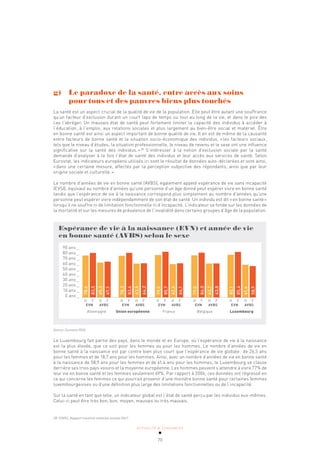 ACTUALITÉ & TENDANCES
70
g) Le paradoxe de la santé, entre accès aux soins
pour tous et des pauvres biens plus touchés
La santé est un aspect crucial de la qualité de vie de la population. Elle peut être autant une souffrance
qu’un facteur d’exclusion durant un court laps de temps ou tout au long de la vie, et dans le pire des
cas l’abréger. Un mauvais état de santé peut fortement limiter la capacité des individus à accéder à
l’éducation, à l’emploi, aux relations sociales et plus largement au bien-être social et matériel. Être
en bonne santé est ainsi un aspect important de bonne qualité de vie. Il en est de même de la causalité
entre facteurs de bonne santé et la situation socio-économique des individus, «les facteurs sociaux,
tels que le niveau d’études, la situation professionnelle, le niveau de revenu et le sexe ont une influence
significative sur la santé des individus.»38
S’intéresser à la notion d’exclusion sociale par la santé
demande d’analyser à la fois l’état de santé des individus et leur accès aux services de santé. Selon
Eurostat, les indicateurs européens utilisés ici sont le résultat de données auto-déclarées et sont ainsi,
«dans une certaine mesure, affectés par la perception subjective des répondants, ainsi que par leur
origine sociale et culturelle.»
Le nombre d’années de vie en bonne santé (AVBS), également appelé espérance de vie sans incapacité
(EVSI), équivaut au nombre d’années qu’une personne d’un âge donné peut espérer vivre en bonne santé
tandis que l’espérance de vie à la naissance correspond plus simplement au nombre d’années qu’une
personne peut espérer vivre indépendamment de son état de santé. Un individu est dit «en bonne santé»
lorsqu’il ne souffre ni de limitation fonctionnelle ni d’incapacité. L’indicateur se fonde sur les données de
la mortalité et sur les mesures de prévalence de l’invalidité dans certains groupes d’âge de la population.
Espérance de vie à la naissance (EVN) et année de vie
en bonne santé (AVBS) selon le sexe
90 ans _
80 ans _
70 ans _
60 ans _
50 ans _
40 ans _
30 ans _
20 ans _
10 ans _
0 ans _
Allemagne Union européenne France Belgique Luxembourg
H F H F
EVN AVBS
H F H F
EVN AVBS
H F H F
EVN AVBS
H F H F
EVN AVBS
H F H F
EVN AVBS
78,6
83,5
65,3
67,3
78,2
83,6
63,5
64,2
79,5
85,7
62,6
64,1
79,0
84,0
63,7
63,8
80,1
85,4
61,4
58,9
Source: Eurostat 2016
Le Luxembourg fait partie des pays, dans le monde et en Europe, où l’espérance de vie à la naissance
est la plus élevée, que ce soit pour les femmes ou pour les hommes. Le nombre d’années de vie en
bonne santé à la naissance est par contre bien plus court que l’espérance de vie globale: de 26,5 ans
pour les femmes et de 18,7 ans pour les hommes. Ainsi, avec un nombre d’années de vie en bonne santé
à la naissance de 58,9 ans pour les femmes et de 61,4 ans pour les hommes, le Luxembourg se classe
derrière ses trois pays voisins et la moyenne européenne. Les hommes peuvent s’attendre à vivre 77% de
leur vie en bonne santé et les femmes seulement 69%. Par rapport à 2006, ces données ont régressé en
ce qui concerne les femmes ce qui pourrait provenir d’une moindre bonne santé pour certaines femmes
luxembourgeoises ou d’une définition plus large des limitations fonctionnelles ou de l’incapacité.
Sur la santé en tant que telle, un indicateur global est l’état de santé perçu par les individus eux-mêmes.
Celui-ci peut être très bon, bon, moyen, mauvais ou très mauvais.
38 STATEC, Rapport travail et cohésion sociale 2017.
 