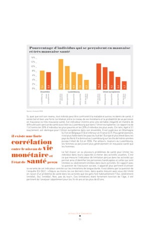 ACTUALITÉ & TENDANCES
71
Pourcentage d’individus qui se perçoivent en mauvaise
et très mauvaise santé
Ensemble Luxembourg Union européenne
16% _
12% _
10% _
8% _
6% _
4% _
2% _
0% _
Luxembourg
Union
européenne
20%
les
plus
pauvres
2ème
quintile
3ème
quintile
4ème
quintile
20%
les
plus
riches
20%
les
plus
pauvres
2ème
quintile
3ème
quintile
4ème
quintile
20%
les
plus
riches
9,6
8,8
15,4
11,9
8,8
7,8
4,9
13,2
11,3
9,2
6,4
4,2
Source: Eurostat 2016
Si, quel que soit son revenu, tout individu peut être confronté à la maladie et autres incidents de santé, il
existe bel et bien une forte corrélation entre le niveau de vie monétaire et la probabilité de se percevoir
en mauvaise ou très mauvaise santé. Cet indicateur montre ainsi une véritable inégalité en matière de
difficulté auto-perçue de santé aussi bien au Luxembourg que dans l’Union européenne. Le rapport va de
1 à 3 entre les 20% d’individus les plus pauvres et les 20% d’individus les plus aisés. Ce ratio, égal à 3,1
exactement, est identique pour l’Union européenne dans son ensemble. Il est supérieur en Allemagne
(4,1) et en Belgique (7,5) et inférieur en France (2,7). Plus généralement,
il est plus faible dans les pays du Sud de l’Europe et plus élevé dans les
pays du Nord. Il a diminué au Luxembourg sur les dix dernières années
puisqu’il était de 3,6 en 2006. Par ailleurs, toujours au Luxembourg,
les femmes se perçoivent plus généralement en mauvaise santé que
les hommes.
Le fait d’avoir un ou plusieurs problèmes de santé peut limiter les
individus dans leurs capacités à mener des activités usuelles. C’est
ce que mesure l’indicateur de limitation perçue dans les activités qui
permet ainsi d’identifier les personnes handicapées et celles qui sont
limitées ou sévèrement limitées dans leurs activités. En rapport avec
la question de l’exclusion sociale, il apparaît plus pertinent d’utiliser
la variante de cet indicateur centrée sur les limitations de longue durée. Il est obtenu par la question de
l’enquête EU-SILC: «Depuis au moins les six derniers mois, dans quelle mesure avez-vous été limité
en raison d’un problème de santé dans les activités que les gens font habituellement? Oui, sévèrement
limité(e); Oui, limité(e); Non, pas du tout». Ces limitations étant fortement fonction de l’âge, il est
pertinent de l’analyser séparément pour les 16-64 ans et les plus de 65 ans.
il existe une forte
corrélation
entre le niveau de vie
monétaireet
l’état de santéperçu
 