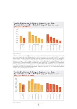 ACTUALITÉ & TENDANCES
72
Sévère limitation de longue durée perçue dans
les activités usuelles du fait d’un problème de santé
pour les 16-64 ans
Ensemble Luxembourg Union européenne
12% _
10% _
8% _
6% _
4% _
2% _
0% _
Luxembourg
Union
européenne
20%
les
plus
pauvres
2ème
quintile
3ème
quintile
4ème
quintile
20%
les
plus
riches
20%
les
plus
pauvres
2ème
quintile
3ème
quintile
4ème
quintile
20%
les
plus
riches
6,6
4,7
10,6
7,3
6,4
4,8
3,8
8,0
5,9
4,8
3,2
2,2
Source: Eurostat 2016
6,6% de Luxembourgeois de 16 à 64 ans se considèrent comme sévèrement limités par des problèmes de
santé dans les activités usuelles. C’est plus que pour l’ensemble de l’Union européenne (4,7%). Là-aussi
ce pourcentage est très clairement corrélé au niveau de revenu des individus que ce soit au Luxembourg
ou dans l’Union européenne. Le rapport entre le pourcentage de personnes touchées parmi les 20% les
plus pauvres et parmi les 20% les plus aisées est cette fois-ci de 2,8 au Luxembourg et de 3,6 dans l’Union
européenne. Le Luxembourg est donc possiblement moins inégalitaire sur cet aspect. Cet indicateur a eu
tendance à progresser au Luxembourg, passant de 5,1% en 2008 à 6,6% en 2016, tandis qu’il a légèrement
diminué au niveau de l’Union européenne. Les données relativement fluctuantes d’une année sur l’autre,
notamment au niveau de chaque quintile, peuvent néanmoins interroger sur leur fiabilité, sans toutefois
remettre en cause les grandes tendances.
Sévère limitation de longue durée perçue dans
les activités usuelles du fait d’un problème de santé
pour les 65 ans et plus
Ensemble Luxembourg Union européenne
30% _
27% _
24% _
21% _
18% _
15% _
12% _
9% _
6% _
3% _
0% _
Luxembourg
Union
européenne
20%
les
plus
pauvres
2ème
quintile
3ème
quintile
4ème
quintile
20%
les
plus
riches
20%
les
plus
pauvres
2ème
quintile
3ème
quintile
4ème
quintile
20%
les
plus
riches
20,4
16,7
25,4
28,7
19,2
18,8
16,3
19,6
18,5
17,2
15,2
11,3
Source: Eurostat 2016
 