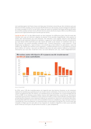 ACTUALITÉ & TENDANCES
73
Les luxembourgeois de 65 ans et plus sont bien plus fortement concernés par des limitations perçues
dans les activités usuelles. C’est le cas pour 20,4% d’entre eux. De nouveau, le pourcentage est supérieur
au niveau européen à 16,7%. Le lien entre niveau de revenu et limitation de longue durée perçue dans
les activités usuelles est bien moins affirmé chez les seniors de 65 ans et plus même si les 40% les plus
pauvres sont significativement plus touchés que les autres.
L’accès au soin est l’un des déterminants qui peut expliquer les différences dans l’état de santé des
individus ainsi que son évolution négative ou positive. Il est possible d’appréhender cette question à
travers des renoncements aux soins déclarés. Cet indicateur, aussi appelé «besoins auto-déclarés
d’examen ou de traitement médical non satisfaits», s’appuie sur l’auto-évaluation faite par une personne
qui avait besoin d’être examinée pour des raisons de santé ou de recevoir un traitement mais qui a
dû y renoncer. Les raisons possibles invoquées sont: «raisons financières», «liste d’attente», «trop
éloigné pour se déplacer», «pas le temps», «ne connaît pas un bon médecin ou spécialiste», «peur du
médecin, de l’hôpital, de l’examen ou du traitement», «préfère attendre et voir si le problème se résout
de lui-même» et «autres». Les soins se réfèrent à des soins de santé, examen médical ou traitement,
nécessaires aux cours des 12 derniers mois. Les soins dentaires sont, eux, traités indépendamment.
Besoins auto-déclarés d’examen ou de traitement
médical non satisfaits
Ensemble Luxembourg Union européenne
8% _
7% _
6% _
5% _
4% _
3% _
2% _
1% _
0% _
Luxembourg
Union
européenne
20%
les
plus
pauvres
2ème
quintile
3ème
quintile
4ème
quintile
20%
les
plus
riches
20%
les
plus
pauvres
2ème
quintile
3ème
quintile
4ème
quintile
20%
les
plus
riches
1,3
4,3
1,9
1,8
1,7
0,8
0,6
7,1
4,8
4,1
3,1
2,6
Source: Eurostat 2016
En 2016, seuls 1,3% des Luxembourgeois ont rapporté avoir des besoins d’examen ou de traitement
médical non satisfaits au Luxembourg, et ceci toutes raisons confondues. C’est trois fois moins que dans
l’Union européenne (4,3%). Par ailleurs, le Luxembourg est en net progrès car ce pourcentage était de
3,7% en 2008. Si les individus à plus faibles revenus sont légèrement plus concernés par ces besoins
insatisfaits que les autres, la différence reste contenue. En effet, au total, seuls 0,3% des Luxembourgeois
ont des besoins d’examen ou de traitement médical non satisfaits en raison d’un coût excessif des soins.
Il est possible d’affirmer que les soins sont accessibles à tous au Luxembourg, ce qui n’est pas vrai pour
l’ensemble de l’Union européenne, et notamment dans certains pays d’Europe de l’Est. Il est à noter que
l’enquête n’intègre pas les sans-abris et les migrants en situation irrégulière, et donc qu’un possible
accès limité aux soins pour ces personnes ne serait, ici, pas comptabilisé.
 