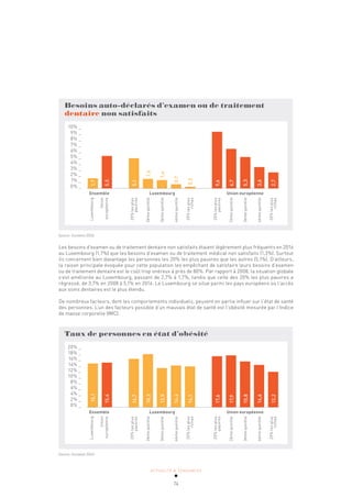 ACTUALITÉ & TENDANCES
74
Besoins auto-déclarés d’examen ou de traitement
dentaire non satisfaits
Ensemble Luxembourg Union européenne
10% _
9% _
8% _
7% _
6% _
5% _
4% _
3% _
2% _
1% _
0% _
Luxembourg
Union
européenne
20%
les
plus
pauvres
2ème
quintile
3ème
quintile
4ème
quintile
20%
les
plus
riches
20%
les
plus
pauvres
2ème
quintile
3ème
quintile
4ème
quintile
20%
les
plus
riches
1,7
5,5
5,1
1,6
1,4
0,7
0,3
9,6
6,7
5,3
3,6
2,7
Source: Eurostat 2016
Les besoins d’examen ou de traitement dentaire non satisfaits étaient légèrement plus fréquents en 2016
au Luxembourg (1,7%) que les besoins d’examen ou de traitement médical non satisfaits (1,3%). Surtout
ils concernent bien davantage les personnes les 20% les plus pauvres que les autres (5,1%). D’ailleurs,
la raison principale évoquée pour cette population les empêchant de satisfaire leurs besoins d’examen
ou de traitement dentaire est le coût trop onéreux à près de 80%. Par rapport à 2008, la situation globale
s’est améliorée au Luxembourg, passant de 2,7% à 1,7%, tandis que celle des 20% les plus pauvres a
régressé, de 3,7% en 2008 à 5,1% en 2016. Le Luxembourg se situe parmi les pays européens où l’accès
aux soins dentaires est le plus étendu.
De nombreux facteurs, dont les comportements individuels, peuvent en partie influer sur l’état de santé
des personnes. L’un des facteurs possible d’un mauvais état de santé est l’obésité mesurée par l’Indice
de masse corporelle (IMC).
Taux de personnes en état d’obésité
Ensemble Luxembourg Union européenne
20% _
18% _
16% _
14% _
12% _
10% _
8% _
6% _
4% _
2% _
0% _
Luxembourg
Union
européenne
20%
les
plus
pauvres
2ème
quintile
3ème
quintile
4ème
quintile
20%
les
plus
riches
20%
les
plus
pauvres
2ème
quintile
3ème
quintile
4ème
quintile
20%
les
plus
riches
15,1
15,4
16,7
18,3
13,5
14,4
14,1
17,6
17,9
15,8
14,6
12,2
Source: Eurostat 2014
 
