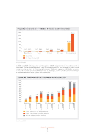 ACTUALITÉ & TENDANCES
76
Population non détentrice d’un compte bancaire
Luxembourg France Belgique Allemagne Union européenne
24% _
20% _
16% _
12% _
8% _
4% _
0% _
Ensemble
En risque de pauvreté
0,2% 0,3% 0,2% 0,8% 0,6% 1,4% 0,4% 1,6%
11,6%
22,6%
Source: Eurostat 2008
En 2008, seuls 0,2% de la population luxembourgeoise et 0,3% des personnes en risque de pauvreté ne
possédaient pas de comptes bancaires. Cette forme d’exclusion était donc absente du Grand-Duché,
contrairement au territoire de l’Union européenne, avec 11,6% de la population et 22,6% des personnes
en risque de pauvreté concernées. En Belgique et en Allemagne, environ 1,5% des personnes en risque
de pauvreté ne détenait pas de compte bancaire en 2008.
Taux de personnes en situation de découvert
22% _
20% _
18% _
16% _
14% _
12% _
10% _
8% _
6% _
4% _
2% _
0% _
Luxembourg Belgique Union européenne France Allemagne
Ensemble
A
risque
de
pauvreté
Ensemble
A
risque
de
pauvreté
Ensemble
A
risque
de
pauvreté
Ensemble
A
risque
de
pauvreté
Ensemble
A
risque
de
pauvreté
Entre 10% et 33% du revenu mensuel
Entre 33% et 100% du revenu mensuel
Plus de 100% du revenu mensuel
2,5%
5,7%
6,6%
10,1%
8,6% 8,4%
10,0%
14,7%
21,2%
19,9%
Source: Eurostat 2008
 