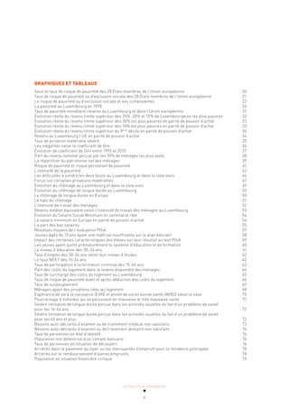 ACTUALITÉ & TENDANCES
6
GRAPHIQUES ET TABLEAUX
Seuil et taux de risque de pauvreté des 28 États membres de l’Union européenne 20
Taux de risque de pauvreté ou d’exclusion sociale des 28 États membres de l’Union européenne 21
Le risque de pauvreté ou d’exclusion sociale et ses composantes 22
La pauvreté au Luxembourg en 1978 26
Taux de pauvreté monétaire relative au Luxembourg et dans l’Union européenne 31
Évolution réelle du revenu limite supérieur des 25%, 20% et 10% de Luxembourgeois les plus pauvres 32
Évolution réelle du revenu limite supérieur des 20% les plus pauvres en parité de pouvoir d’achat 33
Évolution réelle du revenu limite supérieur des 10% les plus pauvres en parité de pouvoir d’achat 33
Évolution réelle du revenu limite supérieur du 9ème
décile en parité de pouvoir d’achat 34
Revenu au Luxembourg / UE en parité de pouvoir d’achat 34
Taux de privation matérielle sévère 35
Les inégalités selon le coefficient de Gini 36
Évolution de coefficient de Gini entre 1995 et 2015 37
Part du revenu national perçue par les 10% de ménages les plus aisés 38
La répartition du patrimoine net des ménages 39
Risque de pauvreté et risque persistant de pauvreté 41
L’intensité de la pauvreté 42
Les difficultés à joindre les deux bouts au Luxembourg et dans la zone euro 46
Focus sur certaines privations matérielles 47
Évolution du chômage au Luxembourg et dans la zone euro 49
Évolution du chômage de longue durée au Luxembourg 50
Le chômage de longue durée en Europe 50
Le halo du chômage 51
L’intensité de travail des ménages 52
Revenu médian équivalent selon l’intensité de travail des ménages au Luxembourg 53
Évolution du Salaire Social Minimum en nominal et réel 54
Le salaire minimum en Europe en parité de pouvoir d’achat 54
La part des bas salaires 55
Résultats moyens de l’évaluation PISA 57
Jeunes âgés de 15 ans ayant une maîtrise insuffisante sur le plan éducatif 58
Impact des certaines caractéristiques des élèves sur leur résultat au test PISA 59
Les jeunes ayant quitté prématurément le système d’éducation et de formation 60
Le niveau d’éducation des 30-34 ans 61
Taux d’emploi des 30-34 ans selon leur niveau d’études 62
Le taux NEET des 15-24 ans 62
Taux de participation à la formation continue des 15-64 ans 63
Part des coûts du logement dans le revenu disponible des ménages 64
Taux de surcharge des coûts du logement au Luxembourg 65
Taux de risque de pauvreté avant et après déduction des coûts du logement 66
Taux de surpeuplement 67
Ménages ayant des privations liées au logement 68
Espérance de vie à la naissance (EVN) et année de vie en bonne santé (AVBS) selon le sexe 70
Pourcentage d’individus qui se perçoivent en mauvaise et très mauvaise santé 71
Sévère limitation de longue durée perçue dans les activités usuelles du fait d’un problème de santé
pour les 16-64 ans 72
Sévère limitation de longue durée perçue dans les activités usuelles du fait d’un problème de santé
pour les 65 ans et plus 72
Besoins auto-déclarés d’examen ou de traitement médical non satisfaits 73
Besoins auto-déclarés d’examen ou de traitement dentaire non satisfaits 74
Taux de personnes en état d’obésité 74
Population non détentrice d’un compte bancaire 76
Taux de personnes en situation de découvert 76
Arriérés dans le paiement du loyer ou les mensualités d’emprunt pour la résidence principale 78
Arriérés sur le remboursement d’autres emprunts 78
Population en situation financière critique 79
 