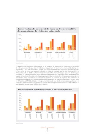 ACTUALITÉ & TENDANCES
78
Arriérés dans le paiement du loyer ou les mensualités
d’emprunt pour la résidence principale
16% _
12% _
8% _
4% _
0% _
Allemagne Luxembourg Belgique Union européenne France
Ensemble
A
risque
de
pauvreté
Ensemble
A
risque
de
pauvreté
Ensemble
A
risque
de
pauvreté
Ensemble
A
risque
de
pauvreté
Ensemble
A
risque
de
pauvreté
2008 2016 2008 2016 2008 2016 2008 2016 2008 2016 2008 2016 2008 2016 2008 2016 2008 2016 2008 2016
2,3
1,6
6,5
4,1
1,1
2,7
3,9
8,3
3,3
3,2
9,6
11,9
3,4
3,5
7,5
8,7
5,8
5,2
16,3
16,4
Source: Eurostat
En parallèle de l’évolution préoccupante de la situation du logement au Luxembourg, le nombre
de ménages concernés par des arriérés dans le paiement du loyer ou les mensualités d’emprunts
immobiliers a plus que doublé entre 2008 et 2016 pour l’ensemble de la population, passant de 1,1% à
2,7%. Il en est de même pour les seuls ménages en risque de pauvreté, avec un taux atteignant 8,3% en
2016 contre 3,9% en 2008. Le phénomène demeure toutefois moins développé que dans d’autres pays
européens, la France notamment, mais la dynamique peut paraître inquiétante. Dans le cadre de cette
analyse de l’exclusion financière, il est plus significatif d’observer les seules statistiques sur les emprunts
immobiliers. C’est possible car la question des arriérés de paiement de loyers et des problèmes de
remboursement d’emprunts immobiliers sont séparées au sein du questionnaire annuel EU-SILC. Ainsi,
en 2016, selon le STATEC, 2,6% des ménages propriétaires de leur résidence principale ayant encore un
emprunt à rembourser ont eu au moins une fois des difficultés pour rembourser leur crédit. 1,8% ont eu
une seule fois cette difficulté et 0,8% plus d’une fois.
Arriérés sur le remboursement d’autres emprunts
7% _
6% _
5% _
4% _
3% _
2% _
1% _
0% _
Allemagne Belgique France Union européenne Luxembourg
Ensemble
A
risque
de
pauvreté
Ensemble
A
risque
de
pauvreté
Ensemble
A
risque
de
pauvreté
Ensemble
A
risque
de
pauvreté
Ensemble
A
risque
de
pauvreté
2008 2016 2008 2016 2008 2016 2008 2016 2008 2016 2008 2016 2008 2016 2008 2016 2008 2016 2008 2016
1,9
1,2
5,0
2,1
1,2
1,6
1,7
4,7
2,2
2,0
5,7
5,7
2,4
2,5
4,5
4,5
0,9
3,0
3,1
7,1
Source: Eurostat
 