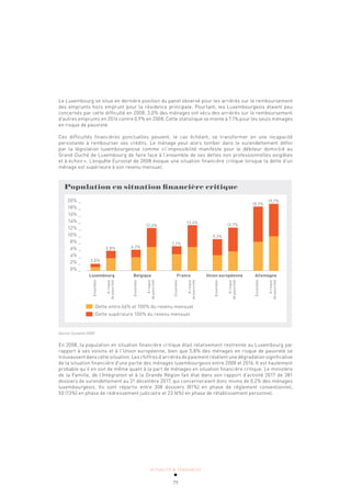 ACTUALITÉ & TENDANCES
79
Le Luxembourg se situe en dernière position du panel observé pour les arriérés sur le remboursement
des emprunts hors emprunt pour la résidence principale. Pourtant, les Luxembourgeois étaient peu
concernés par cette difficulté en 2008. 3,0% des ménages ont vécu des arriérés sur le remboursement
d’autres emprunts en 2016 contre 0,9% en 2008. Cette statistique se monte à 7,1% pour les seuls ménages
en risque de pauvreté.
Ces difficultés financières ponctuelles peuvent, le cas échéant, se transformer en une incapacité
persistante à rembourser ses crédits. Le ménage peut alors tomber dans le surendettement défini
par la législation luxembourgeoise comme «l’impossibilité manifeste pour le débiteur domicilié au
Grand-Duché de Luxembourg de faire face à l’ensemble de ses dettes non professionnelles exigibles
et à échoir». L’enquête Eurostat de 2008 évoque une situation financière critique lorsque la dette d’un
ménage est supérieure à son revenu mensuel.
Population en situation financière critique
20% _
18% _
16% _
14% _
12% _
10% _
8% _
6% _
4% _
2% _
0% _
Luxembourg Belgique France Union européenne Allemagne
Ensemble
A
risque
de
pauvreté
Ensemble
A
risque
de
pauvreté
Ensemble
A
risque
de
pauvreté
Ensemble
A
risque
de
pauvreté
Ensemble
A
risque
de
pauvreté
Dette entre 66% et 100% du revenu mensuel
Dette supérieure 100% du revenu mensuel
2,0%
5,8% 6,2%
12,6%
7,2%
13,4%
9,3%
12,7%
18,9%
19,7%
Source: Eurostat 2008
En 2008, la population en situation financière critique était relativement restreinte au Luxembourg par
rapport à ses voisins et à l’Union européenne, bien que 5,8% des ménages en risque de pauvreté se
trouvassent dans cette situation. Les chiffres d’arriérés de paiement révèlent une dégradation significative
de la situation financière d’une partie des ménages luxembourgeois entre 2008 et 2016. Il est hautement
probable qu’il en soit de même quant à la part de ménages en situation financière critique. Le ministère
de la Famille, de l’Intégration et à la Grande Région fait état dans son rapport d’activité 2017 de 381
dossiers de surendettement au 31 décembre 2017, qui concerneraient donc moins de 0,2% des ménages
luxembourgeois. Ils sont répartis entre 308 dossiers (81%) en phase de règlement conventionnel,
50 (13%) en phase de redressement judiciaire et 23 (6%) en phase de rétablissement personnel.
 