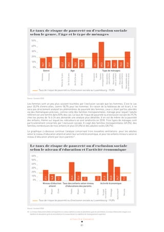 ACTUALITÉ & TENDANCES
81
Le taux de risque de pauvreté ou d’exclusion sociale
selon le genre, l’âge et le type de ménages
50% _
40% _
30% _
20% _
10% _
0% _
Genre Age Type de ménages
Hommes
Femmes
Moins
de
16
ans
De
16
à
24
ans
De
25
à
54
ans
55
ans
ou
plus
Personne
seule
Famille
monoparentale
Deux
adultes
sans
enfants
Deux
adultes
avec
un
enfant
Deux
adultes
avec
deux
enfants
Deux
adultes
avec
trois
enfants
ou
plus
Taux de risque de pauvreté ou d’exclusion sociale au Luxembourg : 19,8%
18,7
20,9
22,2
29,2
18,5
15,9
28,7
49,3
14,4
15,1
15,0
31,0
Source: Eurostat 2016
Les femmes sont un peu plus souvent touchées par l’exclusion sociale que les hommes. C’est le cas
pour 20,9% d’entre elles, contre 18,7% pour les hommes. En raison de la faiblesse de cet écart, il ne
sera pas directement analysé les phénomènes de pauvreté des femmes, ceux-ci étant parfois abordés
via des thématiques précises, comme celle des familles monoparentales, ménage pour lequel l’adulte
référent est une femme dans 83% des cas. Le taux de risque de pauvreté ou d’exclusion sociale de 29,2%
chez les jeunes de 16 à 24 ans demande une analyse plus détaillée. Il en est de même de la pauvreté
des enfants, thème sur lequel les indicateurs se sont améliorés en 2018. Trois types de ménages sont
particulièrement concernés par l’exclusion sociale. Il s’agit des familles monoparentales (49,3%), des
familles nombreuses de trois enfants et plus (31,0%) et des adultes isolés (28,7%).
Le graphique ci-dessous continue l’analyse concernant trois nouvelles ventilations: pour les adultes
selon le niveau d’éducation atteint et selon leur activité économique, et pour les enfants mineurs selon le
niveau d’éducation atteint par leurs parents41
.
Le taux de risque de pauvreté ou d’exclusion sociale
selon le niveau d’éducation et l’activité économique
60% _
50% _
40% _
30% _
20% _
10% _
0% _
Niveau d'éduction Taux des enfants selon niveau Activité économique
atteint d'éducations des parents
Faible
Moyen
Elevé
Faible
Moyen
Elevé
Salarié
Occupé
non
salarié
Chômage
Autre
inactif
Retraite
Taux de risque de pauvreté ou d’exclusion sociale au Luxembourg : 19,8%
27,1
16,8
11,7
46,4
22,6
10,2
12,2
21,5
53,8
34,7
11,2
Source: Eurostat 2016
41 Le niveau d’éducation faible correspond à un niveau inférieur à celui du deuxième cycle du secondaire, le niveau d’éducation moyen à un
diplôme du deuxième cycle du secondaire et le niveau élevé à un diplôme de l’enseignement supérieur.
 