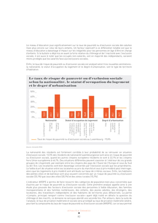 ACTUALITÉ & TENDANCES
82
Le niveau d’éducation joue significativement sur le taux de pauvreté ou d’exclusion sociale des adultes
mais plus encore sur celui de leurs enfants. Un facteur explicatif à ce différentiel notable est que le
niveau d’éducation a davantage d’impact sur les inégalités pour les personnes en âge d’être en charge
d’enfants. Si le bulletin a déjà mis en avant la forte relation du chômage et de l’inactivité avec l’exclusion
sociale, il est aussi à noter que les occupés non-salariés, soit en majorité des indépendants, seraient
moins protégés que les salariés face aux exclusions sociales.
Enfin, le taux de risque de pauvreté ou d’exclusion sociale est analysé selon trois nouvelles ventilations:
la nationalité, le statut d’occupation du logement et le degré d’urbanisation, soit le type de territoire
d’habitation.
Le taux de risque de pauvreté ou d’exclusion sociale
selon la nationalité, le statut d’occupation du logement
et le degré d’urbanisation
Nationalité Statut d'occupation du logement Degré d'urbanisation
Luxembourgeois
Etrangers
de
l'UE
Etrangers
hors
UE
Propriétaire,
ni
hypothèque,
ni
prêt
en
cours
Propriétaire,
hypothèque
ou
prêt
en
cours
Locataire,
loyer
au
prix
du
marché
Locataire,
loyer
à
prix
réduit
ou
gratuit
Ville
Ville
moins
peuplée
ou
banlieue
Zones
rurales
50% _
40% _
30% _
20% _
10% _
0% _
Taux de risque de pauvreté ou d’exclusion sociale au Luxembourg : 19,8%
13,5
22,1
46,1
13,1
13,6
36,8
43,3
20,1
25,1
15,7
Source: Eurostat 2016
La nationalité des résidents est fortement corrélée à leur probabilité de se retrouver en situation
d’exclusion sociale. 13,5% des résidents de nationalité luxembourgeoise sont ainsi en risque de pauvreté
ou d’exclusion sociale, quand les autres citoyens européens résidents le sont à 22,1% et les citoyens
hors Union européenne à 46,1%. Des situations différentes peuvent coexister à l’intérieur de ces grands
groupes de citoyenneté, par exemple entre les citoyens des pays de l’Ouest de l’Europe et ceux du Sud
ou de l’Est. Les locataires sont bien davantage concernés par l’exclusion sociale que les propriétaires.
Le faible écart de situation entre les locataires au prix du marché et ceux à prix modéré peut interroger,
alors que les logements à prix modéré sont attribués sur base de critères sociaux. Enfin, les habitants
des petites villes et de banlieue sont plus souvent concernés par un risque de pauvreté ou d’exclusion
sociale (25,1%) que ceux des villes (20,1%) et des zones rurales (15,7%).
L’indicateur AROPE a permis de faire ressortir des catégories de population bien plus concernées que
d’autres par le risque de pauvreté ou d’exclusion sociale. Cette première analyse appelle ainsi à une
étude plus poussée des facteurs d’exclusion sociale des personnes à faible éducation, des familles
monoparentales et des familles nombreuses, des enfants, des jeunes adultes, des étrangers, des
locataires, des travailleurs indépendants et des habitants de territoires plus défavorisés. La partie
«L’emploi, principal rempart contre l’exclusion sociale» ayant déjà traité en détails la question du
chômage et des inactifs, ce domaine ne sera pas abordé une seconde fois. Par ailleurs, dans la suite de
l’analyse, le taux de privation matérielle et sociale sera privilégié au taux de privation matérielle sévère,
pourtant la composante du taux de risque de pauvreté ou d’exclusion sociale (AROPE), car ce taux permet
 