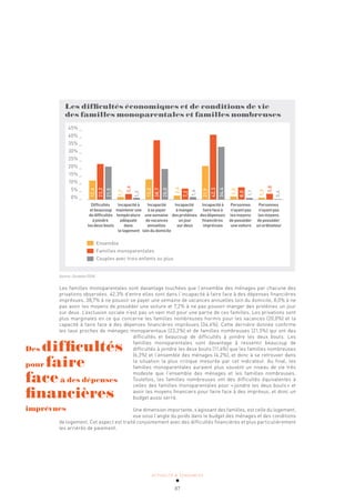 ACTUALITÉ & TENDANCES
87
Les difficultés économiques et de conditions de vie
des familles monoparentales et familles nombreuses
45% _
40% _
35% _
30% _
25% _
20% _
15% _
10% _
5% _
0% _
Ensemble
Familles monoparentales
Couples avec trois enfants ou plus
Difficultés
etbeaucoup
dedifficultés
àjoindre
lesdeuxbouts
Incapacitéà
maintenirune
température
adéquate
dans
lelogement
Incapacité
àsepayer
unesemaine
devacances
annuelles
loindudomicile
Incapacité
àmanger
desprotéines
unjour
surdeux
Incapacitéà
fairefaceà
desdépenses
financières
imprévues
Personnes
n'ayantpas
lesmoyens
deposséder
unevoiture
Personnes
n'ayantpas
lesmoyens
deposséder
unordinateur
12,4
23,2
21,5
1,7
3,6
1,2
13,2
38,7
20,0
2,6
7,2
1,6
21,9
42,3
34,4
2,0
8,0
1,1
1,3
3,8
0,4
Source: Eurostat 2016
Les familles monoparentales sont davantage touchées que l’ensemble des ménages par chacune des
privations observées. 42,3% d’entre elles sont dans l’incapacité à faire face à des dépenses financières
imprévues, 38,7% à ne pouvoir se payer une semaine de vacances annuelles loin du domicile, 8,0% à ne
pas avoir les moyens de posséder une voiture et 7,2% à ne pas pouvoir manger des protéines un jour
sur deux. L’exclusion sociale n’est pas un vain mot pour une partie de ces familles. Les privations sont
plus marginales en ce qui concerne les familles nombreuses hormis pour les vacances (20,0%) et la
capacité à faire face à des dépenses financières imprévues (34,4%). Cette dernière donnée confirme
les taux proches de ménages monoparentaux (23,2%) et de familles nombreuses (21,5%) qui ont des
difficultés et beaucoup de difficultés à joindre les deux bouts. Les
familles monoparentales sont davantage à ressentir beaucoup de
difficultés à joindre les deux bouts (11,6%) que les familles nombreuses
(6,3%) et l’ensemble des ménages (4,2%), et donc à se retrouver dans
la situation la plus critique mesurée par cet indicateur. Au final, les
familles monoparentales auraient plus souvent un niveau de vie très
modeste que l’ensemble des ménages et les familles nombreuses.
Toutefois, les familles nombreuses ont des difficultés équivalentes à
celles des familles monoparentales pour «joindre les deux bouts» et
avoir les moyens financiers pour faire face à des imprévus, et donc un
budget aussi serré.
Une dimension importante, s’agissant des familles, est celle du logement,
vue sous l’angle du poids dans le budget des ménages et des conditions
de logement. Cet aspect est traité conjointement avec des difficultés financières et plus particulièrement
les arriérés de paiement.
Des difficultés
pour faire
faceà des dépenses
financières
imprévues
 