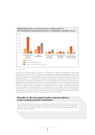 ACTUALITÉ & TENDANCES
88
Difficultés liées au logement et financières
des familles monoparentales et familles nombreuses
Taux de surcharge Taux de Taux de privation Arriérés de paiement Arriérés sur
du coût surpeuplement sévère liée d'hypothèque le remboursement
du logement au logement ou de loyer d'autres emprunts
35% _
30% _
25% _
20% _
15% _
5% _
0% _
Ensemble
Familles monoparentales
Couples avec trois enfants ou plus
9,5
32,1
4,8
8,1
14,3
20,4
2,1
3,9
7,4
2,7
4,0
3,0
3,0
13,7
1,9
Source: Eurostat 2016
Là encore, les données offrent un portrait très différent des familles monoparentales, des familles
nombreuses et de l’ensemble des ménages. Les budgets des ménages monoparentaux sont souvent
fortement grevés par les coûts du logement, 32,1% d’entre eux ayant des coûts du logement supérieurs à
40% de leur revenu. La mise en place de la subvention de loyer au 1er
janvier 2016 n’a pas encore pu avoir
d’effets significatifs sur ces données. Il sera intéressant d’observer si cette aide, destinée à réduire ces
situations de surcharge du coût du logement, aura un effet notable dans les prochaines années pour les
ménages dans leur ensemble et les familles monoparentales en particulier. Peu de familles nombreuses
(4,8%) sont concernées par une surcharge du coût du logement. Par contre, les familles nombreuses
(20,4%) sont plus souvent en situation de surpeuplement que les familles monoparentales (14,3%)
et que l’ensemble des ménages (8,1%). Il en est de même pour la privation sévère liée au logement.
Les trois types de ménages étudiés ont des difficultés relativement similaires d’arriérés de paiement
d’hypothèque ou de loyer. Les familles monoparentales ont par contre de bien plus grandes difficultés de
remboursement des autres crédits, crédits à la consommation notamment.
Encadré 4 - Des personnes isolées souvent sujettes
à une exclusion sociale transitoire
Avec un taux de risque de pauvreté et d’exclusion sociale égal à 28,7% en 2016, les personnes
isolées sont un autre type de ménage particulièrement touché par ce phénomène. Les statistiques
analysées doivent être resituées dans le contexte de personnes isolées surreprésentées parmi les
personnes jeunes et âgées.
 