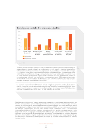ACTUALITÉ & TENDANCES
89
L’exclusion sociale des personnes isolées
Taux de risque Taux de privation Ménage Taux de risque Taux de risque
de pauvreté matérielle à très faible persistant de pauvreté
et sociale intensité de travail de pauvreté au travail
25% _
20% _
15% _
10% _
5% _
0% _
Ensemble
Personnes isolées
16,5
24,1
4,8
8,0
6,6
15,2
9,7
6,5
12,0
22,7
Source: Eurostat 2016
24,1% des personnes isolées sont en risque de pauvreté. Ce risque est cependant bien moins prégnant
que pour d’autres types de ménages car cette situation est très souvent transitoire. Les personnes
isolées sont moins fréquemment en risque persistant de pauvreté que l’ensemble des ménages,
6,5% contre 9,7%. Certaines d’entre elles subissent une pauvreté matérielle, 8,0% étant en privation
matérielle et sociale. Mais ces ménages sont surtout concernés par la très faible intensité de travail
(15,2%) et le risque de pauvreté au travail (22,7%). L’intensité de travail des personnes isolées est
encore davantage polarisée pour les familles monoparentales, avec 15,2% de personnes isolées
en intensité de travail très faible et 75,1% très élevé. Ces personnes sont ainsi pour la plupart, soit
éloignées de l’emploi, soit en emploi à temps plein.
Le logement pèse relativement fortement dans le budget des personnes isolées, 25,6% d’entre
elles se trouvant en surcharge du coût du logement. Les personnes isolées ont malgré tout moins
souvent le sentiment de ne pas s’en sortir que d’autres types de ménages. Ils sont 13,8% à avoir des
difficultés à joindre les deux bouts, dont 5,3% avec beaucoup de difficultés.
Régulièrement citées comme l’une des catégories de population les touchées par l’exclusion sociale, les
familles monoparentales éprouvent bien pour certaines une accumulation d’exclusions par le revenu,
l’emploi, les conditions de vie, le niveau d’éducation ou encore le logement. Leur risque de pauvreté, le plus
souvent persistant, indique bien que leur niveau de vie est souvent faible au regard de celui de l’ensemble
des ménages luxembourgeois et qu’une partie d’entre eux, 8% par exemple quant à l’insuffisance de
moyens pour posséder une voiture, subit une pauvreté avérée. Les familles monoparentales en risque
de pauvreté forment un large groupe représentant 46% de ce type de ménages. L’indicateur de privation
matérielle et sociale permet de cibler davantage les ménages monoparentaux qui subissent le plus de
difficultés. Il pourrait être complété des données d’intensité de la pauvreté centrées par type de ménage
afin d’évaluer la similarité ou l’hétérogénéité du risque de pauvreté monétaire parmi les familles
monoparentales.
 