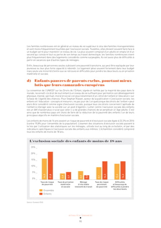 ACTUALITÉ & TENDANCES
90
Les familles nombreuses ont en général un niveau de vie supérieur à celui des familles monoparentales
et sont moins fréquemment touchées par l’exclusion sociale. Toutefois, elles doivent souvent faire face à
un budget serré pour maintenir ce niveau de vie. Le plus souvent composé d’un adulte en emploi et d’un
second qui consacre tout ou partie de son temps au travail domestique, les familles nombreuses vivent
plus fréquemment dans des logements considérés comme surpeuplés. Ils ont aussi plus de difficultés à
partir en vacances que d’autres types de ménages.
Enfin, beaucoup de personnes seules subissent une pauvreté transitoire, qui peut être expliquée par leur
jeunesse ou leur plus forte capacité à rebondir. Le logement pèse souvent fortement dans leur budget
mais seule une minorité d’entre eux se retrouve en difficultés pour joindre les deux bouts ou en privation
matérielle et sociale.
d) Enfants pauvres de parents exclus, pourtant mieux
lotis que leurs camarades européens
La convention de l’UNICEF sur les Droits de l’Enfant, signée et ratifiée par la majorité des pays dans le
monde, reconnaît «le droit de tout enfant à un niveau de vie suffisant pour permettre son développement
physique, mental, spirituel, moral et social» en plus notamment d’un «droit de l’enfant à l’éducation» sur
la base de l’égalité des chances. Pour Stephan Klasen, auteur de la publication «L’exclusion sociale, les
enfants et l’éducation: concepts et mesure», ne pas jouir de l’un quelconque des droits de l’enfant «peut
alors être considéré comme signe d’exclusion sociale, puisque tous ces droits concernent l’aptitude de
l’enfant à interagir avec la société sur un pied d’égalité». Lutter contre l’exclusion sociale des enfants
est un défi d’autant plus crucial que celle-ci a de grandes chances de se perpétuer à l’âge adulte. C’est
ainsi que de nombreux pays ont choisi de faire de la réduction de la pauvreté des enfants l’un de leurs
principaux objectifs en matière d’exclusion sociale.
Les enfants de moins de 16 ans avaient un risque de pauvreté et d’exclusion sociale égale à 22,2% en 2016
(contre 19,8% pour l’ensemble de la population). L’examen des situations d’exclusion sociale passent à
la fois par l’utilisation des statistiques sur les ménages, utilisés tout au long de ce bulletin, et par des
indicateurs spécifiques à l’exclusion sociale des enfants eux-mêmes. L’échantillon considéré comprend
tous les enfants de moins de 18 ans.
L’exclusion sociale des enfants de moins de 18 ans
Taux de risque Taux de privation Ménage Taux de risque Difficultés
de pauvreté matérielle à très faible persistant et beaucoup de
et sociale intensité de travail de pauvreté difficultés à joindre
les deux bouts
25% _
20% _
15% _
10% _
5% _
0% _
Ensemble
Enfants
16,5
21,8
4,8
5,9
6,6
3,4
9,7
14,3
12,4
14,3
Source: Eurostat 2016
 