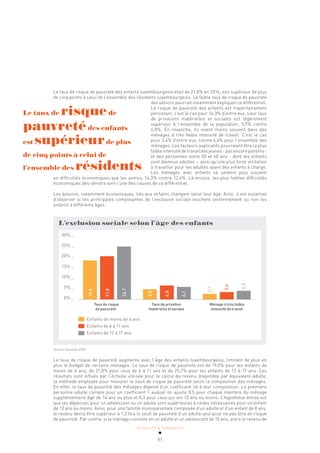ACTUALITÉ & TENDANCES
91
Le taux de risque de pauvreté des enfants luxembourgeois était de 21,8% en 2016, soit supérieur de plus
de cinq points à celui de l’ensemble des résidents luxembourgeois. Le faible taux de risque de pauvreté
des séniors pourrait notamment expliquer ce différentiel.
Le risque de pauvreté des enfants est majoritairement
persistant, c’est le cas pour 14,3% d’entre eux. Leur taux
de privations matérielles et sociales est légèrement
supérieur à l’ensemble de la population, 5,9% contre
4,8%. En revanche, ils vivent moins souvent dans des
ménages à très faible intensité de travail. C’est le cas
pour 3,4% d’entre eux, contre 6,6% pour l’ensemble des
ménages. Les facteurs explicatifs pourraient être la plus
faibleintensitédetravaildesjeunes-pasencoreparents-
et des personnes entre 55 et 60 ans - dont les enfants
sont devenus adultes -, ainsi qu’une plus forte incitation
à travailler pour les adultes ayant des enfants à charge.
Les ménages avec enfants se sentent plus souvent
en difficultés économiques que les autres, 14,3% contre 12,4%. Là encore, les plus faibles difficultés
économiques des séniors sont l’une des causes de ce différentiel.
Les besoins, notamment économiques, liés aux enfants changent selon leur âge. Ainsi, il est essentiel
d’observer si les principales composantes de l’exclusion sociale touchent uniformément ou non les
enfants à différents âges.
L’exclusion sociale selon l’âge des enfants
Taux de risque Taux de privation Ménage à très faible
de pauvreté matérielle et sociale intensité de travail
30% _
25% _
20% _
15% _
10% _
5% _
0% _
Enfants de moins de 6 ans
Enfants de 6 à 11 ans
Enfants de 12 à 17 ans
19,0
21,0
25,7
5,0
6,8
6,1
2,7
3,6
4,2
Source: Eurostat 2016
Le taux de risque de pauvreté augmente avec l’âge des enfants luxembourgeois, limitant de plus en
plus le budget de certains ménages. Le taux de risque de pauvreté est de 19,0% pour les enfants de
moins de 6 ans, de 21,0% pour ceux de 6 à 11 ans et de 25,7% pour les enfants de 12 à 17 ans. Ces
résultats sont influés par l’échelle utilisée pour le calcul du revenu disponible par équivalent-adulte,
la méthode employée pour mesurer le seuil de risque de pauvreté selon la composition des ménages.
En effet, le taux de pauvreté des ménages dépend d’un coefficient lié à leur composition. La première
personne adulte compte pour un coefficient 1 auquel on ajoute 0,5 pour chaque membre du ménage
supplémentaire âgé de 14 ans ou plus et 0,3 pour ceux qui ont 13 ans ou moins. L’hypothèse émise est
que les dépenses pour un adolescent ou un adulte sont supérieures à celles nécessaires pour un enfant
de 13 ans ou moins. Ainsi, pour une famille monoparentale composée d’un adulte et d’un enfant de 8 ans,
le revenu devra être supérieur à 1,3 fois le seuil de pauvreté d’un adulte seul pour ne pas être en risque
de pauvreté. Par contre, si le ménage consiste en un adulte et un adolescent de 15 ans, alors le revenu de
Le taux de risquede
pauvretédes enfants
est supérieurde plus
de cinq points à celui de
l’ensemble des résidents
 