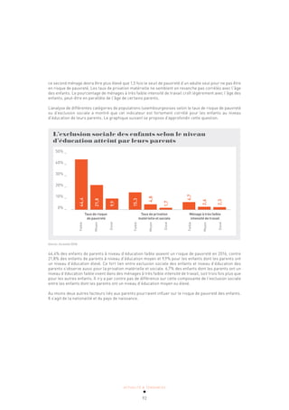 ACTUALITÉ & TENDANCES
92
ce second ménage devra être plus élevé que 1,5 fois le seuil de pauvreté d’un adulte seul pour ne pas être
en risque de pauvreté. Les taux de privation matérielle ne semblent en revanche pas corrélés avec l’âge
des enfants. Le pourcentage de ménages à très faible intensité de travail croît légèrement avec l’âge des
enfants, peut-être en parallèle de l’âge de certains parents.
L’analyse de différentes catégories de populations luxembourgeoises selon le taux de risque de pauvreté
ou d’exclusion sociale a montré que cet indicateur est fortement corrélé pour les enfants au niveau
d’éducation de leurs parents. Le graphique suivant se propose d’approfondir cette question.
L’exclusion sociale des enfants selon le niveau
d’éducation atteint par leurs parents
Taux de risque Taux de privation Ménage à très faible
de pauvreté matérielle et sociale intensité de travail
50% _
40% _
30% _
20% _
10% _
0% _
Faible
Moyen
Elevé
Faible
Moyen
Elevé
Faible
Moyen
Elevé
44,4
21,8
9,9
15,3
4,8
1,7
6,7
2,6
2,3
Source: Eurostat 2016
44,4% des enfants de parents à niveau d’éducation faible avaient un risque de pauvreté en 2016, contre
21,8% des enfants de parents à niveau d’éducation moyen et 9,9% pour les enfants dont les parents ont
un niveau d’éducation élevé. Ce fort lien entre exclusion sociale des enfants et niveau d’éducation des
parents s’observe aussi pour la privation matérielle et sociale. 6,7% des enfants dont les parents ont un
niveau d’éducation faible vivent dans des ménages à très faible intensité de travail, soit trois fois plus que
pour les autres enfants. Il n’y a par contre pas de différence sur cette composante de l’exclusion sociale
entre les enfants dont les parents ont un niveau d’éducation moyen ou élevé.
Au moins deux autres facteurs liés aux parents pourraient influer sur le risque de pauvreté des enfants.
Il s’agit de la nationalité et du pays de naissance.
 