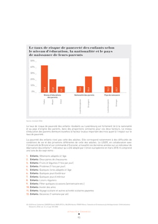 ACTUALITÉ & TENDANCES
93
Le taux de risque de pauvreté des enfants selon
le niveau d’éducation, la nationalité et le pays
de naissance de leurs parents
Niveau d'éducations Nationalité des parents Pays de naissance
des parents
50% _
40% _
30% _
20% _
10% _
0% _
Faible
Moyen
Elevé
Luxembourgeoise
Etrangère
Luxembourgeois
Etranger
44,4
21,8
9,9
10,6
26,4
10,2
25,7
Source: Eurostat 2016
Le taux de risque de pauvreté des enfants résidants au Luxembourg est fortement lié à la nationalité
et au pays d’origine des parents, dans des proportions similaires pour ces deux facteurs. Le niveau
d’éducation des parents demeure toutefois le facteur le plus important des trois quant à l’impact sur le
taux de pauvreté.
La pauvreté des enfants n’est pas celle des adultes. Elle correspond notamment à des difficultés de
conditions de vie et des privations différentes de celle des adultes. Le LISER, en collaboration avec
l’Université de Bristol et sur commande d’Eurostat, a travaillé ces dernières années sur un indicateur de
déprivation des enfants44
, indicateur qui a été adopté par l’Union européenne en mars 2018. Il comprend
une liste de dix-sept items:
1. Enfants: Vêtements adaptés à l’âge
2. Enfants: Deux paires de chaussures
3. Enfants: Fruits et légumes (1 fois par jour)
4. Enfants: Protéines (1 fois par jour)
5. Enfants: Quelques livres adaptés à l’âge
6. Enfants: Quelques jeux d’extérieur
7. Enfants: Quelques jeux d’intérieur
8. Enfants: Loisirs réguliers
9. Enfants: Fêter quelques occasions (anniversaire etc.)
10. Enfants: Inviter des amis
11. Enfants: Voyage scolaire et autres activités scolaires payantes
12. Enfants: Vacances (1 semaine par an)
44 GUIO Anne-Catherine, GORDON David, MARLIER Éric, NAJERA Hector, POMATI Marco. Towards an EU measure of child deprivation. Child Indicators
Research, 2018, vol. 11, n°3, pp. 835-860.
 