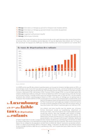 ACTUALITÉ & TENDANCES
94
13. Ménage: Vivre dans un ménage qui parvient à remplacer des meubles abîmés
14. Ménage: Vivre dans un ménage qui parvient à éviter les arriérés de paiement
15. Ménage: Accès internet
16. Ménage: Logement suffisamment chauffé
17. Ménage: Voiture pour la famille
Les enfants qui ne peuvent avoir ou faire au moins trois de ces dix-sept items pour des raisons financières,
et non par choix, sont considérés comme déprivés. Un taux de déprivation des enfants, de 1 à 15 ans, a
été calculé par les équipes du LISER pour les États membres de l’Union européenne sur l’année 2014.
Le taux de déprivation des enfants
Suède
Finlande
Danemark
Luxembourg
Allemagne
Pays-Bas
France
Belgique
Royaume-Uni
Union
européenne
Italie
Irlande
Grèce
Hongrie
Bulgarie
Roumanie
80% _
70% _
60% _
50% _
40% _
30% _
20% _
10% _
0% _
4
5
7
8
11
13
14
15
22
24
27
27
46
47
68
71
Source: LISER 2014
Le LISER estime que 8% des enfants luxembourgeois se trouvait en situation de déprivation en 2014, un
pourcentage un peu moins bien que dans les pays du Nord de l’Europe, comme la Suède et la Finlande,
qui ont respectivement des taux de 4% et 5%. Ces résultats sont en revanche meilleurs que dans les pays
«voisins» allemand (11%), néerlandais (13%), français (14%) et belge (15%). Le taux de déprivation des
enfants s’établissait à 24% au niveau de l’Union européenne en 2014. Si les pays moins riches de l’Europe
sont les plus touchés, l’Irlande souffre aussi de mauvais résultats avec un taux de 27%. Les principales
privations des enfants luxembourgeois étaient en 2014: vivre dans un ménage qui ne parvient pas à
remplacer des meubles abîmés (21,0%), ne pas partir en vacances une semaine dans l’année (9,5%), vivre
dansunménagequineparvientpasàéviterlesarriérésdepaiement
(6,1%) et ne pas pouvoir participer aux voyages scolaires et autres
activités scolaires payantes (3,5%). Pour tous les autres items, le
taux de privation des enfants luxembourgeois est inférieur à 3%.
Les enfants sont plus touchés que les adultes par certaines
formes d’exclusion sociale au Luxembourg, notamment en
termes de revenu. Ceci est en partie dû à la plus faible exclusion
sociale des séniors, donc des ménages sans enfants à charge,
au Grand-Duché. Si selon l’indicateur de pauvreté relative, les
adolescents seraient estimés plus en risque de pauvreté que les
jeunes enfants, ceci n’est pas confirmé par l’indicateur absolu de
privation matérielle et sociale. La pauvreté des enfants résidents au Luxembourg est fortement corrélée
au niveau d’éducation, à la nationalité et au pays de naissance de leurs parents. Des leviers d’actions en
faveur de ces catégories de population seraient donc à même de réduire l’exclusion sociale des enfants.
Celle-ci a depuis le printemps 2018 un indicateur dédié. L’indicateur de déprivation des enfants évalue
le pourcentage d’enfants déprivés au Luxembourg à 8%, soit le quatrième plus faible taux de l’Union
européenne.
Le Luxembourg
a le 4ème
plus faible
tauxde déprivation
des enfants
 