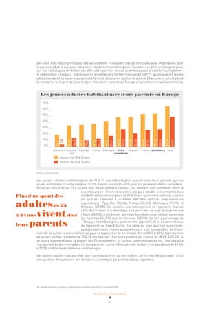 ACTUALITÉ & TENDANCES
97
Les trois indicateurs principaux liés au logement n’indiquent pas de difficultés plus importantes pour
les jeunes adultes que pour les autres résidents luxembourgeois. Toutefois, un phénomène peut jouer
sur ces statistiques et révéler des difficultés pour les jeunes luxembourgeois à accéder au logement:
le phénomène «Tanguy», expression en provenance d’un film français de 200148
, qui évoque les jeunes
adultes tardant à se séparer du domicile familial. Les jeunes adultes de plus de 25 ans, voire qui ont passé
la trentaine, se logent de plus en plus chez leurs parents en Europe et possiblement au Luxembourg.
Les jeunes adultes habitant avec leurs parents en Europe
Danemark Royaume- Pays-Bas France Allemagne Union Belgique Irlande Luxembourg Italie
Uni européenne
70% _
60% _
50% _
40% _
30% _
20% _
10% _
0% _
Jeunes de 18 à 34 ans
Jeunes de 25 à 34 ans
19,7
3,8
34,7
14,3
35,9
10,6
37,4
13,4
41,9
17,9
48,0
28,5
48,8
22,0
53,3
27,2
53,8
28,4
65,8
48,9
Source: Eurostat 2016
Les jeunes adultes luxembourgeois de 18 à 34 ans habitent plus souvent chez leurs parents que les
jeunes européens. C’est le cas pour 53,8% d’entre eux contre 48% pour les jeunes résidents européens.
En ce qui concerne les 25 à 34 ans, soit les véritables «Tanguy», les données sont similaires entre le
Luxembourg et l’Union européenne. Le plus notable concernant le taux
de 28,4% de Luxembourgeois de 25 à 34 ans qui vivent chez leurs parents
est qu’il est supérieur à ce même indicateur pour les pays voisins du
Luxembourg: Pays-Bas (10,6%), France (13,4%), Allemagne (17,9%) et
Belgique (22,0%). La situation luxembourgeoise se rapproche plus de
celle de l’Irlande et n’atteint pas à ce jour celle de pays du Sud (tel que
l’Italie (48,9%)). Il est à noter que ce phénomène concerne bien davantage
les hommes (36,9%) que les femmes (20,1%). Le fort pourcentage de
«Tanguy» luxembourgeois pourrait être approché de la situation tendue
du logement au Grand-Duché. La taille du pays pourrait aussi jouer,
puisque les trajets réduits au Luxembourg sont susceptibles de limiter
l’intérêt de quitter le domicile familial pour se rapprocher de son travail. Entre 2003 et 2016, la proportion
de jeunes adultes résidents de 25 à 34 ans habitant chez leurs parents est passée de 18,6% à 28,4%. Si
ce taux a augmenté dans la plupart des États membres, la hausse luxembourgeoise est l’une des plus
marquantes au plan européen. En comparaison, sur la même période, le taux n’est passé que de 24,5%
à 27,2% en Irlande et a diminué en Allemagne.
Les jeunes adultes habitant chez leurs parents sont-ils ou non insérés sur le marché du travail? C’est
une question d’importance afin de savoir si un emploi garantit l’accès au logement.
Plus d’un quart des
adultesde 25
à 34 ans viventchez
leurs parents
48 Bande annonce de Tanguy : https://www.youtube.com/watch?v=HsleGeCPRi8.
 