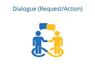 Dialogue (Request/Action)
 