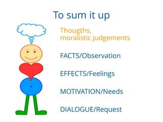To sum it up
Thougths,
moralistic judgements
FACTS/Observation
EFFECTS/Feelings
MOTIVATION/Needs
DIALOGUE/Request
 