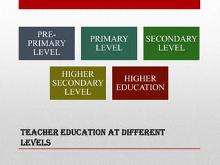 TEaCheR EDUCATION AT DIFFERENT
LEVELS
PRE-
PRIMARY
LEVEL
PRIMARY
LEVEL
SECONDARY
LEVEL
HIGHER
SECONDARY
LEVEL
HIGHER
EDUCATION
 