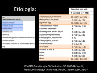 IDSA/ATS Guidelines for CAP in Adults • CID 2007:44 (Suppl 2)
Thorax 2009;64(Suppl III):iii1–iii55. doi:10.1136/thx.2009.121434
Etiología:
 