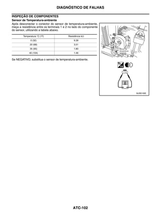 DIAGNÓSTICO DE FALHAS

INSPEÇÃO DE COMPONENTES
Sensor de Temperatura-ambiente
Após desconectar o conector do sensor de temperatura-ambiente,
meça a resistência entre os terminais 1 e 2 no lado do componente
do sensor, utilizando a tabela abaixo.

        Temperatura °C (°F)               Resistência kΩ
              0 (32)                          9.39
              20 (68)                         3.51
              35 (95)                         1.80
             40 (104)                         1.46

Se NEGATIVO, substitua o sensor de temperatura-ambiente.




                                                                    MJIB0169E




                                              ATC-102
 
