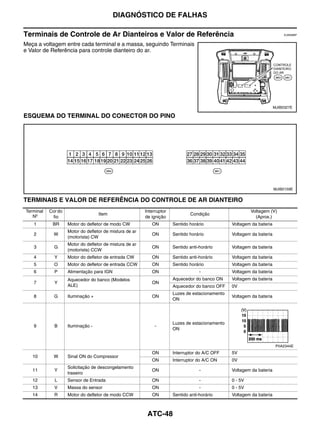 DIAGNÓSTICO DE FALHAS

Terminais de Controle de Ar Dianteiros e Valor de Referência                                                                EJS006BF


Meça a voltagem entre cada terminal e a massa, seguindo Terminais
e Valor de Referência para controle dianteiro do ar.




                                                                                                                       MJIB0327E

ESQUEMA DO TERMINAL DO CONECTOR DO PINO




                                                                                                                       MJIB0159E


TERMINAIS E VALOR DE REFERÊNCIA DO CONTROLE DE AR DIANTEIRO
Terminal   Cor do                                        Interruptor                                      Voltagem (V)
                                   Item                                        Condição
   Nº       fio                                          de ignição                                         (Aprox.)
   1        BR      Motor do defletor de modo CW            ON         Sentido horário           Voltagem da bateria
                    Motor do defletor de mistura de ar
   2         W                                              ON         Sentido horário           Voltagem da bateria
                    (motorista) CW
                    Motor do defletor de mistura de ar
   3         G                                              ON         Sentido anti-horário      Voltagem da bateria
                    (motorista) CCW
   4         Y      Motor do defletor de entrada CW         ON         Sentido anti-horário      Voltagem da bateria
   5         O      Motor do defletor de entrada CCW        ON         Sentido horário           Voltagem da bateria
   6         P      Alimentação para IGN                    ON                      -            Voltagem da bateria
                    Aquecedor do banco (Modelos                        Aquecedor do banco ON     Voltagem da bateria
   7         Y                                              ON
                    ALE)                                               Aquecedor do banco OFF    0V
                                                                       Luzes de estacionamento
   8         G      Iluminação +                            ON                                   Voltagem da bateria
                                                                       ON




                                                                       Luzes de estacionamento
   9         B      Iluminação -                              -
                                                                       ON


                                                                                                                        PIIA2344E
                                                            ON         Interruptor do A/C OFF    5V
   10        W      Sinal ON do Compressor
                                                            ON         Interruptor do A/C ON     0V
                    Solicitação de descongelamento
   11        Y                                              ON                      -            Voltagem da bateria
                    traseiro
   12        L      Sensor de Entrada                       ON                      -            0 - 5V
   13        V      Massa do sensor                         ON                      -            0 - 5V
   14        R      Motor do defletor de modo CCW           ON         Sentido anti-horário      Voltagem da bateria



                                                          ATC-48
 