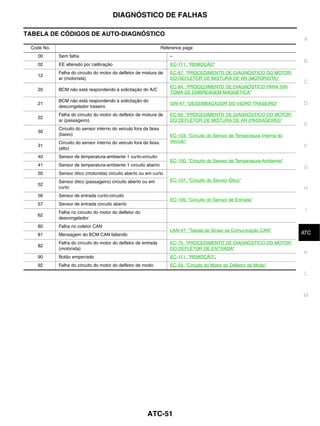 DIAGNÓSTICO DE FALHAS

TABELA DE CÓDIGOS DE AUTO-DIAGNÓSTICO
                                                                                                                              A
 Code No.                                                         Reference page
   00       Sem falha                                                 –
                                                                                                                              B
   02       EE alterado por calibração                                EC-111, "REMOÇÃO"
            Falha do circuito do motor do defletor de mistura de      EC-67, "PROCEDIMENTO DE DIAGNÓSTICO DO MOTOR
   12
            ar (motorista)                                            DO DEFLETOR DE MISTURA DE AR (MOTORISTA)"
                                                                                                                              C
                                                                      EC-84, "PROCEDIMENTO DE DIAGNÓSTICO PARA SIN-
   20       BCM não está respondendo à solicitação do A/C
                                                                      TOMA DE EMBREAGEM MAGNÉTICA"
            BCM não está respondendo à solicitação do
   21                                                                 GW-47, "DESEMBAÇADOR DO VIDRO TRASEIRO"                 D
            descongelador traseiro
            Falha do circuito do motor do defletor de mistura de      EC-69, "PROCEDIMENTO DE DIAGNÓSTICO DO MOTOR
   22
            ar (passageiro)                                           DO DEFLETOR DE MISTURA DE AR (PASSAGEIRO)"
                                                                                                                              E
            Circuito do sensor interno do veículo fora da faixa
   30
            (baixo)                                                   EC-103, "Circuito do Sensor de Temperatura Interna do
            Circuito do sensor interno do veículo fora da faixa       Veículo"
   31                                                                                                                         F
            (alto)
   40       Sensor de temperatura-ambiente 1 curto-circuito
                                                                      EC-100, "Circuito do Sensor de Temperatura-Ambiente"
   41       Sensor de temperatura-ambiente 1 circuito aberto
                                                                                                                              G
   50       Sensor ótico (motorista) circuito aberto ou em curto
            Sensor ótico (passageiro) circuito aberto ou em           EC-107, "Circuito do Sensor Ótico"
   52
            curto                                                                                                             H
   56       Sensor de entrada curto-circuito
                                                                      EC-109, "Circuito do Sensor de Entrada"
   57       Sensor de entrada circuito aberto
            Falha no circuito do motor do defletor do                                                                          I
   62
            descongelador
   80       Falha no coletor CAN
                                                                      LAN-47, "Tabela de Sinais da Comunicação CAN"            J
   81       Mensagem do BCM CAN faltando                                                                                      ATC
            Falha do circuito do motor do defletor de entrada         EC-75, "PROCEDIMENTO DE DIAGNÓSTICO DO MOTOR
   82
            (motorista)                                               DO DEFLETOR DE ENTRADA"
                                                                                                                              K
   90       Botão emperrado                                           EC-111, "REMOÇÃO".
   92       Falha do circuito do motor do defletor de modo            EC-59, "Circuito do Motor do Defletor de Modo"
                                                                                                                               L



                                                                                                                              M




                                                         ATC-51
 