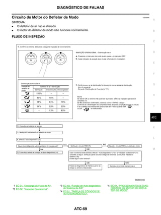 DIAGNÓSTICO DE FALHAS

Circuito do Motor do Defletor de Modo                                                                      EJS006BK
                                                                                                                      A
SINTOMA:
●  O defletor de ar não é alterado.
●  O motor do defletor de modo não funciona normalmente.                                                              B

FLUXO DE INSPEÇÃO
                                                                                                                      C


                                                                                                                      D


                                                                                                                      E



                                                                                                                      F


                                                                                                                      G


                                                                                                                      H



                                                                                                                       I


                                                                                                                       J
                                                                                                                      ATC


                                                                                                                      K


                                                                                                                       L



                                                                                                                      M




                                                                                                     MJIB0345E


 1 EC-31, "Descarga do Fluxo de Ar".    *3 EC-50, "Função de Auto-diagnóstico   *5 EC-61, "PROCEDIMENTO DE DIAG-
*2 EC-52, "Inspeção Operacional".          do Sistema de A/C"                      NÓSTICO DO MOTOR DO DEFLE-
                                        *4 EC-51, "TABELA DE CÓDIGOS DE            TOR DE MODO".
                                           AUTO-DIAGNÓSTICO".




                                                    ATC-59
 