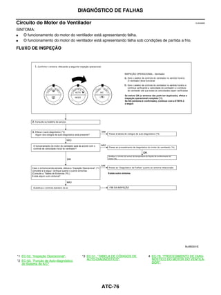 DIAGNÓSTICO DE FALHAS

Circuito do Motor do Ventilador                                                                      EJS006BN


SINTOMA:
●  O funcionamento do motor do ventilador está apresentando falha.
●  O funcionamento do motor do ventilador está apresentando falha sob condições de partida a frio.

FLUXO DE INSPEÇÃO




                                                                                               MJIB0331E


*1 EC-52, "Inspeção Operacional".        *3 EC-51, "TABELA DE CÓDIGOS DE   4 EC-78, "PROCEDIMENTO DE DIAG-
*2 EC-50, "Função de Auto-diagnóstico       AUTO-DIAGNÓSTICO".               NÓSTICO DO MOTOR DO VENTILA-
   do Sistema de A/C"                                                        DOR".




                                                    ATC-76
 