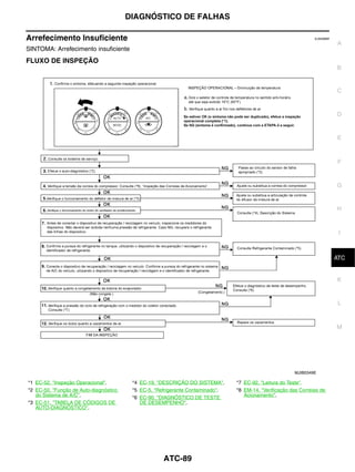 DIAGNÓSTICO DE FALHAS

Arrefecimento Insuficiente                                                                                       EJS006BR
                                                                                                                            A
SINTOMA: Arrefecimento insuficiente
FLUXO DE INSPEÇÃO
                                                                                                                            B


                                                                                                                            C


                                                                                                                            D


                                                                                                                            E



                                                                                                                            F


                                                                                                                            G


                                                                                                                            H



                                                                                                                             I


                                                                                                                             J
                                                                                                                            ATC


                                                                                                                            K


                                                                                                                             L



                                                                                                                            M




                                                                                                        MJIB0349E

*1 EC-52, "Inspeção Operacional".        *4 EC-19, "DESCRIÇÃO DO SISTEMA".      *7 EC-92, "Leitura do Teste".
*2 EC-50, "Função de Auto-diagnóstico    *5 EC-5, "Refrigerante Contaminado".   *8 EM-14, "Verificação das Correias de
   do Sistema de A/C".                   *6 EC-90, "DIAGNÓSTICO DE TESTE           Acionamento".
*3 EC-51, "TABELA DE CÓDIGOS DE             DE DESEMPENHO".
   AUTO-DIAGNÓSTICO".




                                                     ATC-89
 