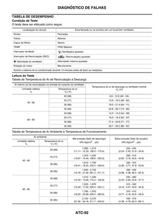 DIAGNÓSTICO DE FALHAS

TABELA DE DESEMPENHO
Condição de Teste
O teste deve ser efetuado como segue:
          Localização do veículo                                Área fechada ou na sombra (em um local bem ventilado)
 Portas                                        Fechadas
 Vidros                                        Abertos
 Capuz do Motor                                Aberto
 TEMP.                                         FRIO Máximo
 Interruptor de Modo                              (Ventilação) ajustado

 Interruptor de Recirculação (REC)                      (Recirculação) ajustado

   Velocidade do ventilador                    Velocidade máxima ajustada
 Rotação do motor                              Marcha-lenta
 Acione o sistema do ar condicionado durante 10 minutos antes de fazer as medições.

Leitura do Teste
Tabela de Temperatura do Ar de Recirculação à Descarga
 Ar interno (ar de recirculação) na entrada do conjunto do ventilador
                                                                                  Temperatura do ar de descarga no ventilador central
          Umidade relativa                     Temperatura do ar                                       °C (°F)
                %                                  °C (°F)
                                                    20 (68)                                       9.6 - 12.0 (49 - 54)
                                                    25 (77)                                      13.6 - 16.5 (56 - 62)
              40 - 60
                                                    30 (86)                                      18.0 - 21.4 (64 - 71)
                                                    35 (95)                                      22.8 - 26.7 (73 - 80)
                                                    20 (68)                                      12.0 - 14.3 (54 - 58)
                                                    25 (77)                                      16.5 - 19.3 (62 - 67)
              60 - 80
                                                    30 (86)                                      21.4 - 24.8 (71 - 77)
                                                    35 (95)                                      26.7 - 30.5 (80 - 87)

Tabela de Temperatura de Ar Ambiente à Temperatura de Funcionamento
                    Ar ambiente
                                                              Alta pressão (lado de descarga)          Baixa pressão (lado de sucção)
    Umidade relativa          Temperatura do ar                      kPa (kg/cm2 , psi)                       kPa (kg/cm2 , psi)
          %                       °C (°F)
                                                                       1,090 - 1,210                               220 - 240
                                     20 (68)
                                                               (11.11 - 12.33, 158.0 - 175.4)              (2.24 - 2.45, 31.9 - 34.8)
                                                                       1,370 - 1,520                               280 - 310
                                     25 (77)
                                                               (13.97 - 15.49, 198.6 - 220.3)              (2.85 - 3.16, 40.6 - 44.9)
          40 - 60
                                                                       1,610 - 1,790                               330 - 370
                                     30 (86)
                                                               (16.41 - 18.25, 233.4 - 259.5)              (3.36 - 3.77, 47.8 - 53.6)
                                                                       1,940 - 2,150                               390 - 430
                                     35 (95)
                                                               (19.78 - 21.92, 281.2 - 311.7)              (3.98 - 4.38, 56.5 - 62.3)
                                                                       1,210 - 1,330                               240 - 260
                                     20 (68)
                                                               (12.33 - 13.56, 175.4 - 192.8)              (2.45 - 2.65, 34.8 - 37.7)
                                                                       1,520 - 1,670                               310 - 340
                                     25 (77)
                                                               (15.49 - 17.02, 220.3 - 242.1)              (3.16 - 3.47, 44.9 - 49.3)
          60 - 80
                                                                       1,790 - 1,970                               370 - 410
                                     30 (86)
                                                               (18.25 - 20.08, 259.5 - 285.6)              (3.77 - 4.18, 53.6 - 59.4)
                                                                       2,150 - 2,370                               430 - 470
                                     35 (95)
                                                               (21.92 - 24.16, 311.7 - 343.5)              (4.38 - 4.79, 62.3 - 68.1)




                                                                 ATC-92
 
