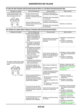 DIAGNÓSTICO DE FALHAS

O Lado de Alta Pressão está Excessivamente Baixo e o de Baixa Excessivamente Alto
       Indicação do medidor                Ciclo de Refrigerante              Causa provável                      Ação corretiva
 O lado de alta pressão está                                           A pressão de operação do
                                     Os lados de alta e baixa
 excessivamente baixo e o de                                           compressor está inadequada..
                                     pressão tornam-se iguais
 baixa excessivamente alto.                                            ↓                                 Substitua o compressor.
                                     quando o compressor pára de
                                                                       Danificado dentro das gaxetas
                                     funcionar.
                                                                       do compressor.
                                                                       A pressão de operação do
                                     Nenhuma diferença de tem-         compressor está inadequada.
                                     peratura entre os lados de alta   ↓                                 Substitua o compressor.
                                     e baixa pressão.                  Danificado dentro das gaxetas
                       AC356A                                          do compressor.

Em Ambos os Lados (Alta e Baixa) a Pressão está Excessivamente Baixa
       Indicação do medidor                 Ciclo de Refrigerante             Causa provável                      Ação corretiva
                                     ●   Existe uma grande dife-
                                         rença entre a entrada e a
                                         saída do reservatório do
                                         líquido. A temperatura de                                       ●   Substitua o reservatório do
                                         saída é extremamente          A parte interna do reservatório       líquido.
                                         baixa.                        do líquido está levemente
                                                                       obstruída.                        ●   Verifique o lubrificante
                                     ●   A entrada do reservatório                                           quanto à contaminação.
                                         do líquido e a válvula de
                                         expansão estão congela-
                                         das.
                                     ●   A temperatura da entrada
                                         da válvula de expansão é
                                         extremamente baixa
                                         quando comparada às
                                         áreas próximas ao reser-                                        ●   Verifique e repare as peças
                                                                       O tubo de alta pressão loca-          que estejam apresentando
                                         vatório do líquido.           lizado entre o reservatório do        falhas.
                                     ●   A entrada da válvula de       líquido e a válvula de expan-
                                         expansão pode estar           são está obstruído.               ●   Verifique o lubrificante
                                         congelada.                                                          quanto à contaminação.
                                     ●   A diferença de temperatura
 Em ambos os lados (alta e baixa),       ocorre em algum ponto do
 a pressão está excessivamente           lado de alta pressão.
 baixa.                                                                                                  Verifique o sistema de refri-
                                     A válvula de expansão e o         Baixa carga de refrigerante.
                                                                                                         gerante quanto a vazamentos.
                                     reservatório do líquido estão     ↓
                                                                                                         Consulte EC-142, "Inspeção
                                     aquecidas ou apenas frias ao      Conexões ou componentes
                                                                                                         de Vazamentos de
                                     tocá-las.                         com vazamentos.
                                                                                                         Refrigerante".
                                                                       A válvula de expansão fecha-
                                                                       se pouco se comparada à
                                                                       especificação.
                        AC353A       Existe uma grande diferença       ↓                                 ●   Remova partículas
                                     de temperatura entre a                                                  estranhas, utilizando ar
                                                                       1. Ajuste incorreto da válvula
                                     entrada e a saída da válvula                                            comprimido.
                                                                          de expansão.
                                     de expansão quando a própria                                        ●   Verifique o lubrificante
                                     válvula está congelada.           2. Válvula de expansão com
                                                                                                             quanto à contaminação.
                                                                          falha.
                                                                       3. A entrada e a saída podem
                                                                          ser obstruídas.
                                                                                                         ●   Verifique e repare as peças
                                     Uma parte do tubo de baixa                                              que estejam apresentando
                                     pressão está mais fria do que     O tubo de baixa pressão está          falhas.
                                     as partes próximas à saída do     obstruído ou comprimido.
                                     evaporador.                                                         ●   Verifique o lubrificante
                                                                                                             quanto à contaminação.
                                                                                                         ●   Consulte EC-109, "Circuito
                                                                                                             do Sensor de Entrada".
                                                                                                         ●   Substitua o compressor.
                                     O volume de fluxo de ar está
                                                                       Verifique o circuito do sensor    ●   Repare as aletas do evapo-
                                     excessivamente baixo. O
                                                                       de entrada.                           rador.
                                     evaporador está congelado.
                                                                                                         ●   Substitua o evaporador.
                                                                                                         ●   Consulte EC-76, "Circuito
                                                                                                             do Motor do Ventilador".


                                                             ATC-94
 