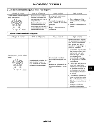 DIAGNÓSTICO DE FALHAS

O Lado de Baixa Pressão Algumas Vezes Fica Negativo
                                                                                                                                            A
       Indicação do medidor               Ciclo de Refrigerante               Causa provável                      Ação corretiva
 O Lado de baixa pressão algumas    ●   O sistema do ar condicio-      O refrigerante não é descar-
 vezes fica negativo..                  nado não funciona e não        regado ciclicamente.                                                 B
                                        resfria ciclicamente o ar do   ↓                                ●   Drene a água do refrige-
                                        compartimento.                 A umidade é congelada na             rante ou substitua o refrige-
                                    ●   O sistema funciona cons-       saída e entrada da válvula de        rante.
                                        tantemente durante um          expansão.                        ●   Substitua o reservatório do     C
                                        determinado período após a     ↓                                    líquido.
                                        paralisação do compressor      A água é misturada com o
                        AC354A          e a seguir é reiniciado.       refrigerante.
                                                                                                                                            D

O Lado de Baixa Pressão Fica Negativo

       Indicação do medidor               Ciclo de Refrigerante               Causa provável                      Ação corretiva            E
                                                                                                        Deixe o sistema em repouso
                                                                                                        até que seja eliminado todo o
                                                                                                        gelo. Reinicie-o novamente          F
                                                                                                        para verificar se a falha é
                                                                                                        causada ou não pela água ou
                                                                                                        partículas estranhas.
                                                                                                        ●   Caso a falha seja causada       G
                                                                                                            pela água, à primeira vista o
                                                                                                            resfriamento está satis-
                                                                                                            fatório. A seguir, a água       H
 O lado de baixa pressão fica ne-                                                                           congela levando a
 gativo..                                                              O lado de alta pressão é             obstruções. Drene a água
                                                                       fechado e o refrigerante não         do refrigerante ou substitua
                                    O reservatório do líquido ou o
                                                                       flui.                                o refrigerante.                 I
                                    lado dianteiro / traseiro do
                                                                       ↓                                ●   Caso a falha seja causada
                                    tubo da válvula de expansão é
                                                                       A válvula de expansão ou re-         em virtude de partículas
                                    congelado ou condensado.
                                                                       servatório de líquido é conge-       estranhas, remova a válvula
                                                                       lado.                                de expansão e remova as          J
                                                                                                                                            ATC
                         AC362A                                                                             partículas com ar compri-
                                                                                                            mido seco (não utilize o ar
                                                                                                            da oficina).
                                                                                                                                            K
                                                                                                        ●   Caso nenhum dos métodos
                                                                                                            possa corrigir a falha, subs-
                                                                                                            titua a válvula de expansão.
                                                                                                        ●   Substitua o reservatório do     L
                                                                                                            líquido.
                                                                                                        ●   Verifique o lubrificante
                                                                                                            quanto à contaminação.          M




                                                             ATC-95
 