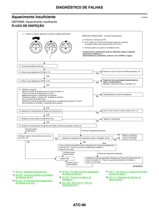 DIAGNÓSTICO DE FALHAS

Aquecimento Insuficiente                                                                                              EJS006BS


SINTOMA: Aquecimento insuficiente
FLUXO DE INSPEÇÃO




                                                                                                              MJIB0350E


*1 EC-52, "Inspeção Operacional".           *4 EC-50, "Função de Auto-diagnóstico   *7 CO-7, "Ao Trocar o Líquido de Arrefec-
*2 EC-64, "Circuito do Motor do Defletor       do Sistema de A/C".                     imento do Motor".
   de Mistura de Ar".                       *5 EC-76, "Circuito do Motor do         *8 CO-13, "Inspeção da Tampa do
*3 EC-50, "Função de Auto-diagnóstico          Ventilador".                            Reservatório".
   do Sistema de A/C".                      *6 EC-126, "DTC P0117, P0118
                                               SENSOR ECT"”.




                                                         ATC-96
 