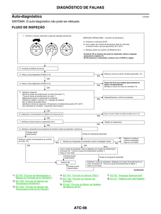 DIAGNÓSTICO DE FALHAS

Auto-diagnóstico                                                                                                   EJS006BU


SINTOMA: O auto-diagnóstico não pode ser efetuado.

FLUXO DE INSPEÇÃO




                                                                                                            MJIB0350E

*1 EC-56, "Circuito de Alimentação e      *4 EC-107, "Circuito do Sensor Ótico".     *7 EC-52, "Inspeção Operacional".
   Massa do Controle de Ar Dianteiro".    *5 EC-109, "Circuito do Sensor de          *8 EC-37, "TABELA DE SINTOMAS".
*2 EC-100, "Circuito do Sensor de            Entrada".
   Temperatura-Ambiente".                 *6 EC-64, "Circuito do Motor do Defletor
*3 EC-103, "Circuito do Sensor de            de Mistura de Ar".
   Temperatura Interna do Veículo".




                                                       ATC-98
 