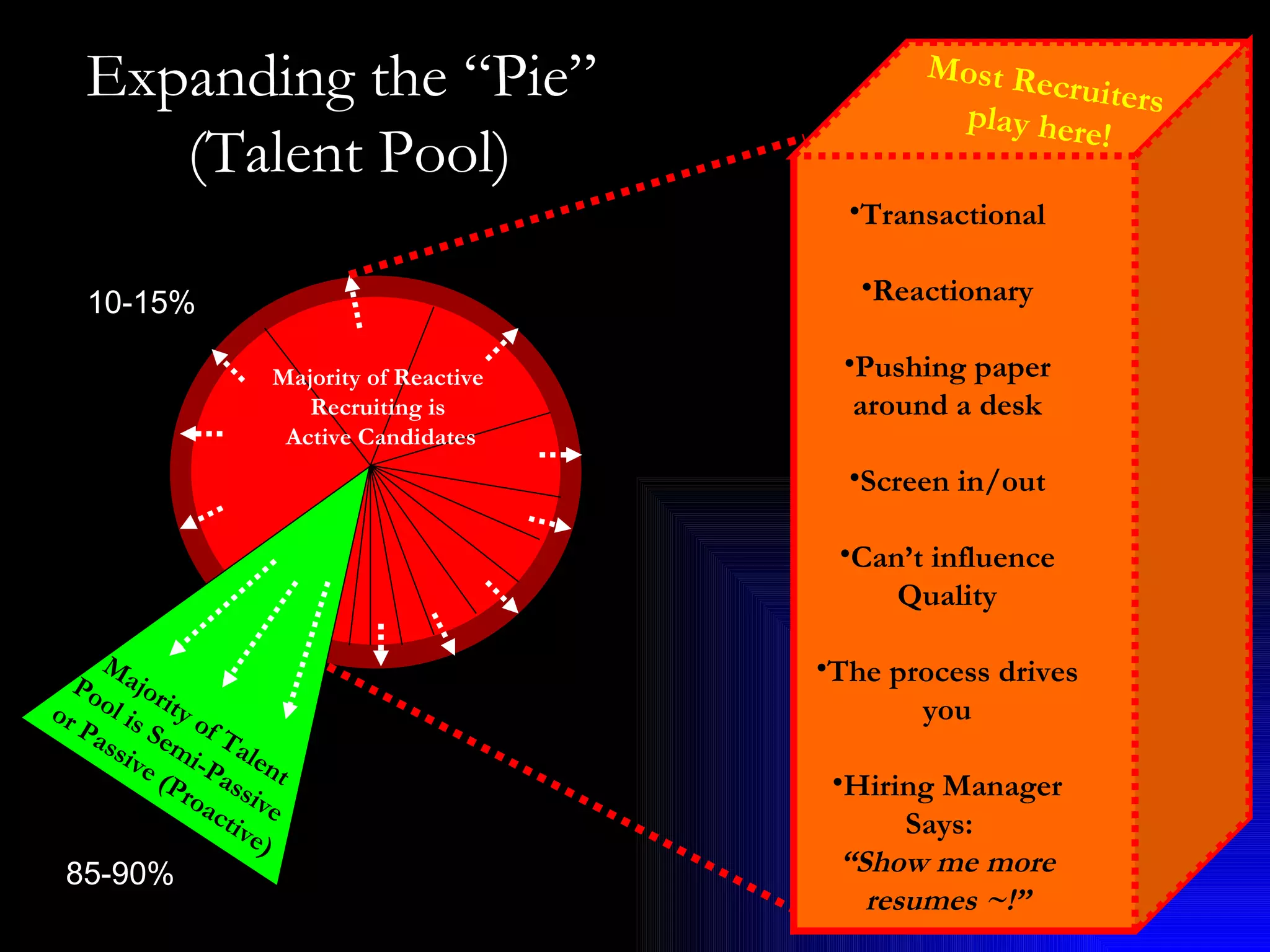 Expanding the “Pie”  (Talent Pool) Majority of Talent  Pool is Semi-Passive  or Passive (Proactive) Majority of Reactive  Recruiting is  Active Candidates 85-90% 10-15% Transactional Reactionary Pushing paper around a desk Screen in/out Can’t influence Quality The process drives you Hiring Manager Says:  “ Show me more resumes ~!” Most Recruiters play here! 