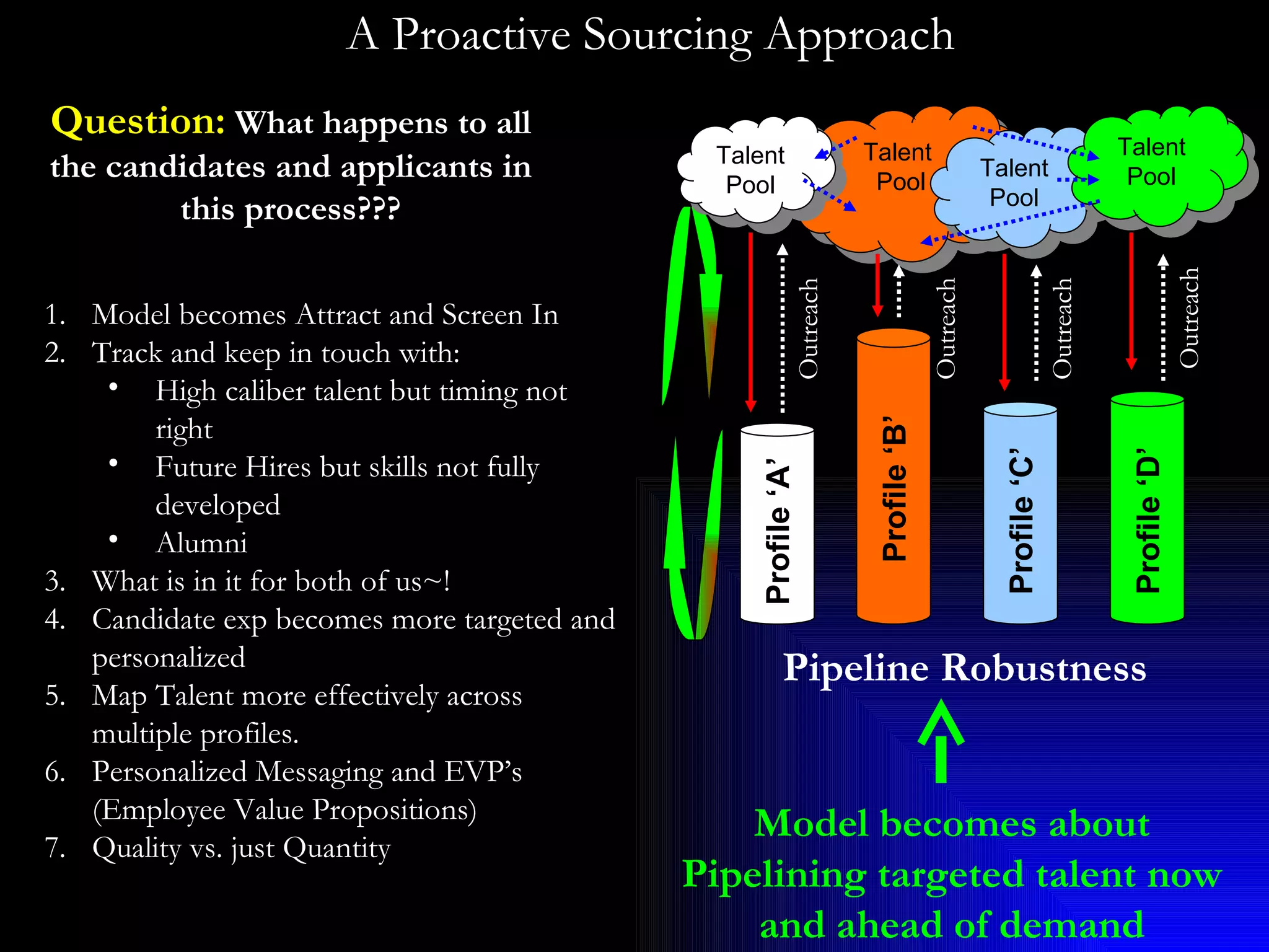 A Proactive Sourcing Approach Model becomes about Pipelining targeted talent now and ahead of demand Question:  What happens to all the candidates and applicants in this process??? Talent  Pool Talent Pool Talent Pool Talent Pool Profile ‘A’ Profile ‘B’ Profile ‘C’ Profile ‘D’ Outreach Outreach Outreach Outreach Model becomes Attract and Screen In Track and keep in touch with: High caliber talent but timing not right Future Hires but skills not fully developed Alumni  What is in it for both of us~! Candidate exp becomes more targeted and personalized Map Talent more effectively across multiple profiles. Personalized Messaging and EVP’s (Employee Value Propositions) Quality vs. just Quantity Pipeline Robustness 