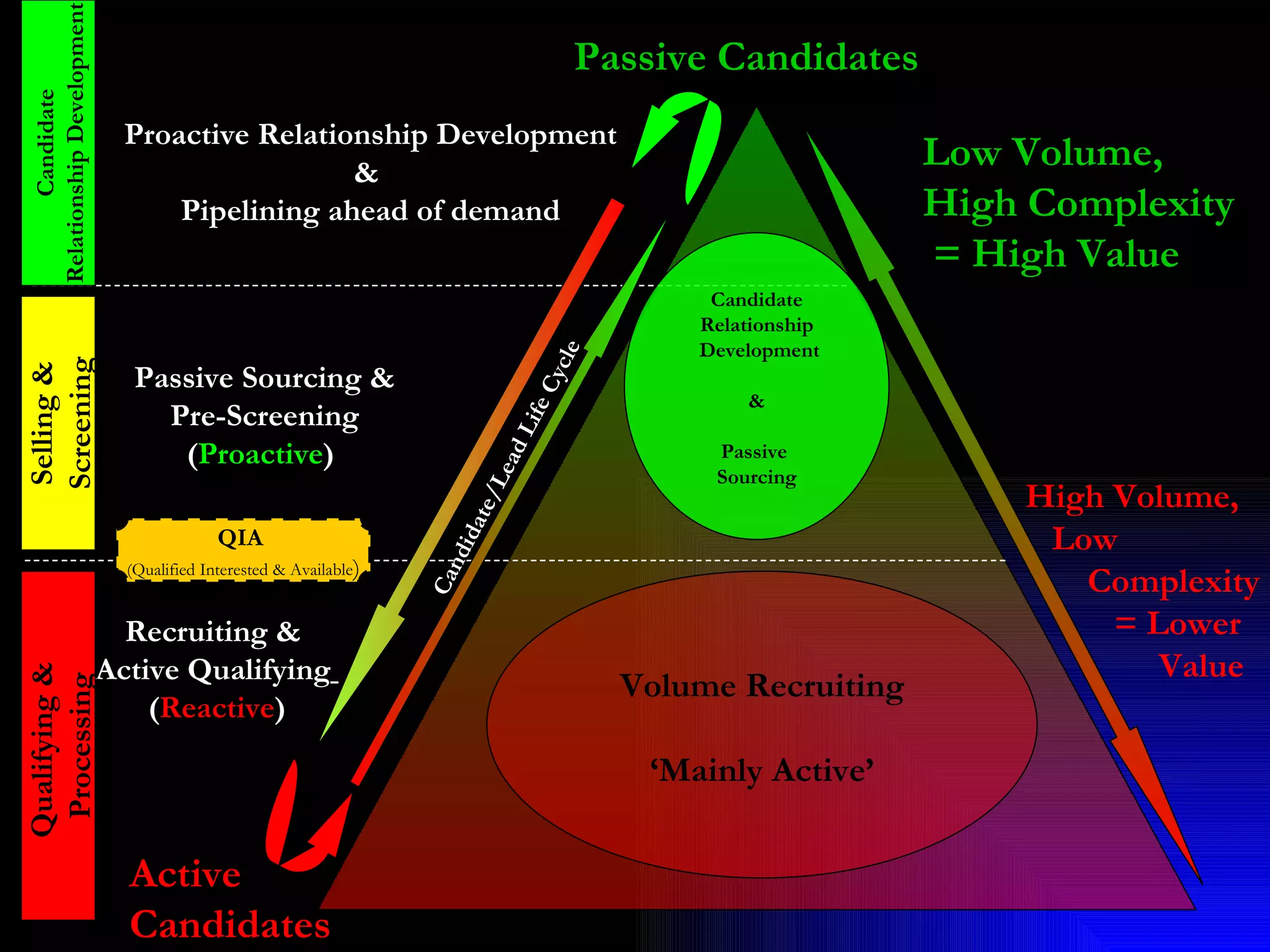 Recruiting &  Active Qualifying   ( Reactive ) Passive Sourcing & Pre-Screening ( Proactive )   High Volume,  Low  Complexity  = Lower  Value Low Volume,  High Complexity  = High Value Active  Candidates Passive Candidates Selling & Screening  Candidate Relationship Development Proactive Relationship Development &  Pipelining ahead of demand Candidate Relationship Development & Passive  Sourcing Candidate/Lead Life Cycle Volume Recruiting ‘ Mainly Active’ Qualifying &  Processing QIA  (Qualified Interested & Available ) 