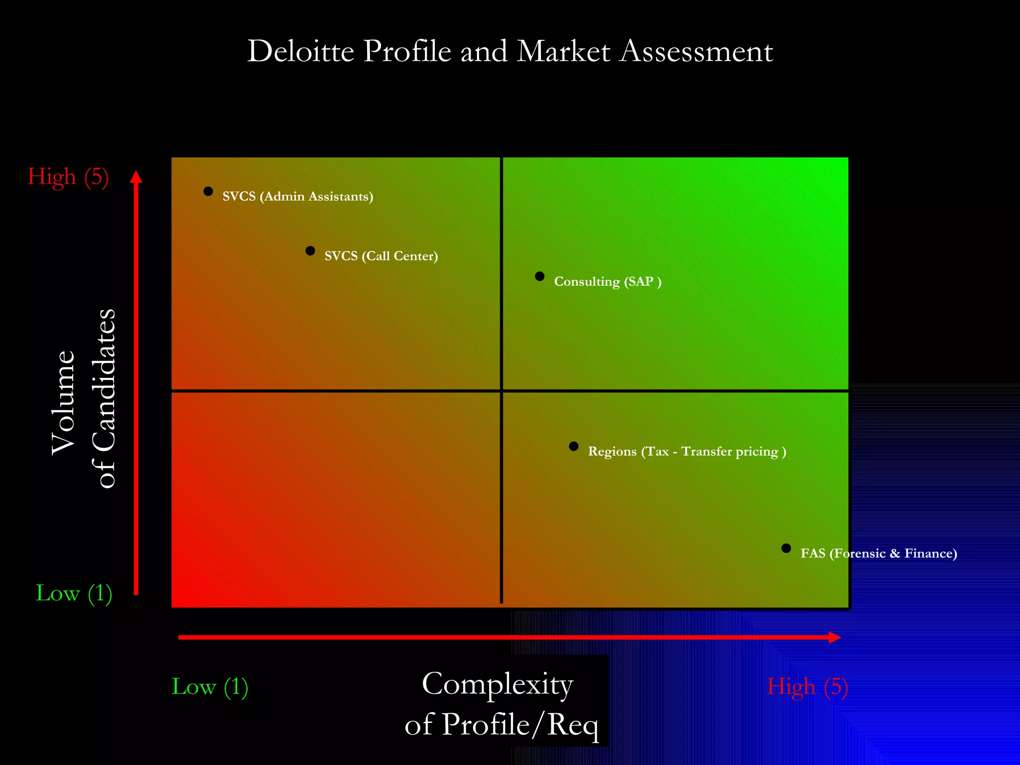 Deloitte Profile and Market Assessment Volume  of Candidates Low (1) High (5) Low (1) High (5) Complexity  of Profile/Req FAS (Forensic & Finance)   SVCS (Admin Assistants)   Regions (Tax - Transfer pricing   )   Consulting (SAP   )   SVCS (Call Center)   