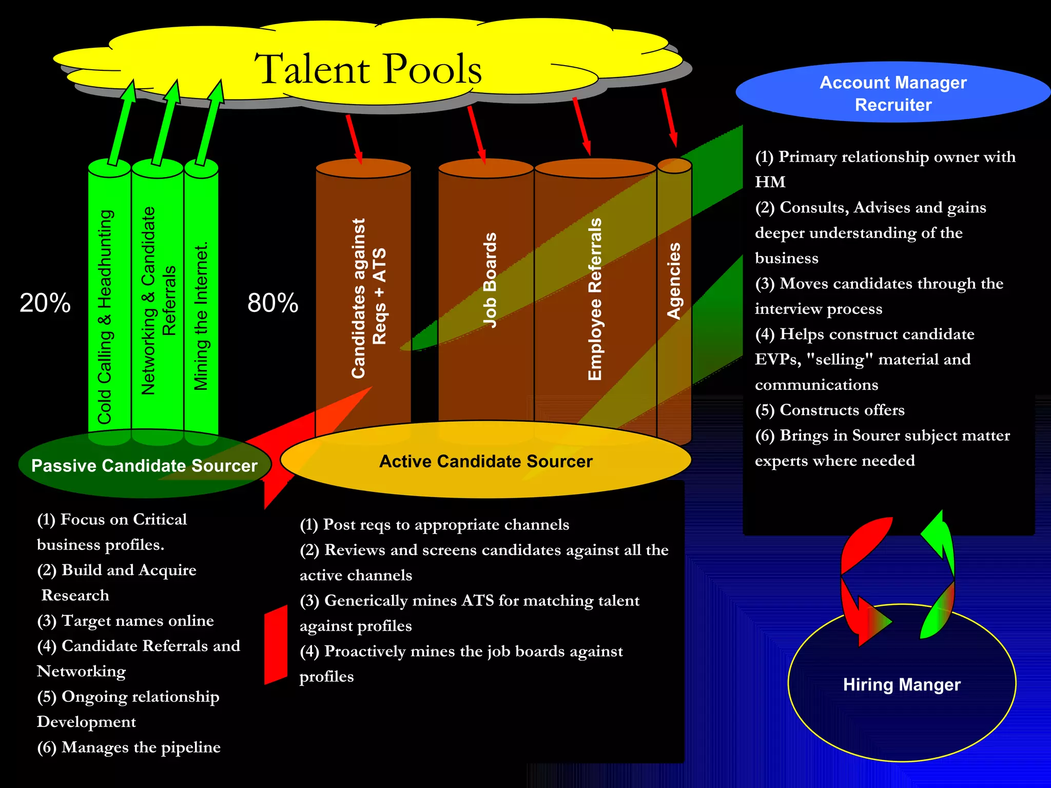 Cold Calling & Headhunting Networking & Candidate Referrals Employee Referrals Agencies Talent Pools Job Boards Candidates against  Reqs + ATS Mining the Internet. 80% 20% Hiring Manger Active Candidate Sourcer Passive Candidate Sourcer Account Manager Recruiter (1) Focus on Critical business profiles. (2) Build and Acquire Research  (3) Target names online  (4) Candidate Referrals and  Networking (5) Ongoing relationship  Development (6) Manages the pipeline (1) Primary relationship owner with HM (2) Consults, Advises and gains  deeper understanding of the  business  (3) Moves candidates through the interview process  (4) Helps construct candidate EVPs, &quot;selling&quot; material and  communications (5) Constructs offers  (6) Brings in Sourer subject matter experts where needed (1) Post reqs to appropriate channels  (2) Reviews and screens candidates against all the active channels (3) Generically mines ATS for matching talent against profiles (4) Proactively mines the job boards against  profiles 