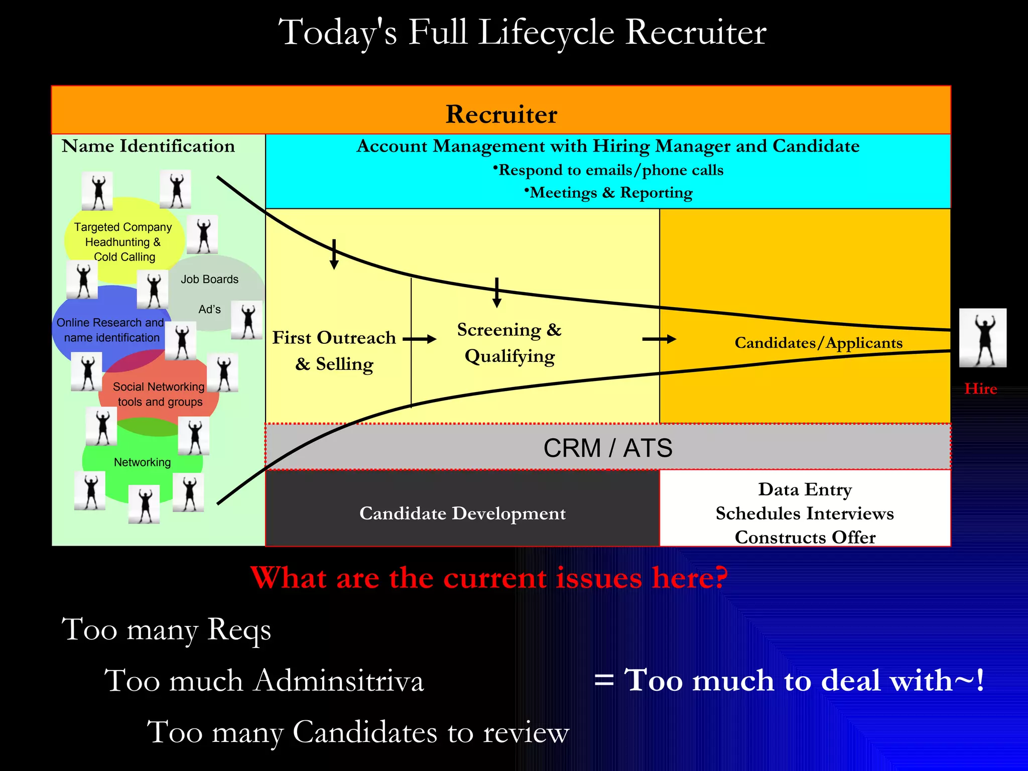 Today's Full Lifecycle Recruiter What are the current issues here? I Too many Reqs Too many Candidates to review Too much Adminsitriva = Too much to deal with~! Account Management with Hiring Manager and Candidate Respond to emails/phone calls Meetings & Reporting Job Boards Ad’s Candidates/Applicants Name Identification Targeted Company  Headhunting &  Cold Calling Online Research and  name identification Social Networking tools and groups Networking First Outreach & Selling Screening & Qualifying Recruiter Hire Candidate Development CRM / ATS Data Entry Schedules Interviews Constructs Offer 