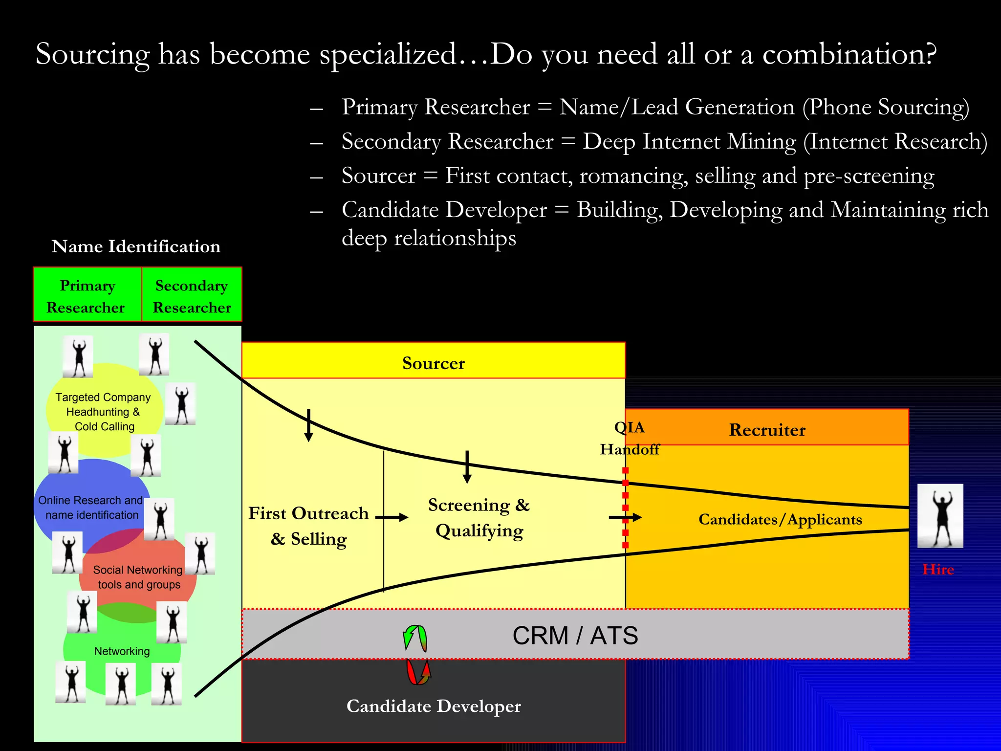 Primary Researcher = Name/Lead Generation (Phone Sourcing) Secondary Researcher = Deep Internet Mining (Internet Research) Sourcer = First contact, romancing, selling and pre-screening Candidate Developer = Building, Developing and Maintaining rich deep relationships Sourcing has become specialized…Do you need all or a combination?  Candidates/Applicants Name Identification Targeted Company  Headhunting &  Cold Calling Online Research and  name identification Social Networking tools and groups Networking Primary Researcher   Secondary Researcher First Outreach & Selling Screening & Qualifying Sourcer Recruiter QIA Handoff Hire Candidate Developer CRM / ATS 