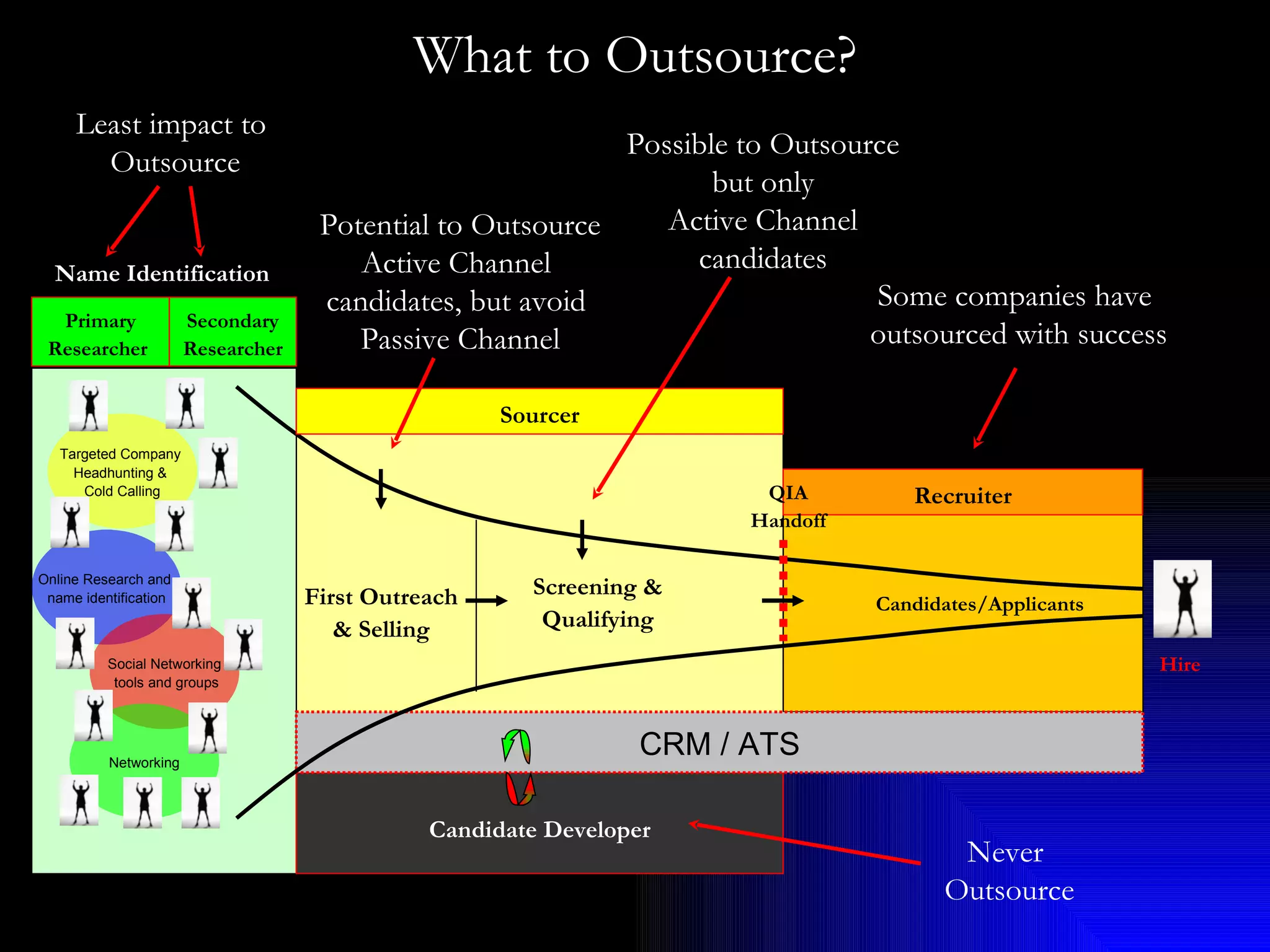 What to Outsource? Candidates/Applicants Name Identification Targeted Company  Headhunting &  Cold Calling Online Research and  name identification Social Networking tools and groups Networking Primary Researcher   Secondary Researcher First Outreach & Selling Screening & Qualifying Sourcer Recruiter QIA Handoff Hire Candidate Developer CRM / ATS Possible to Outsource  but only  Active Channel  candidates   Least impact to  Outsource Never  Outsource Potential to Outsource Active Channel  candidates, but avoid  Passive Channel Some companies have  outsourced with success 