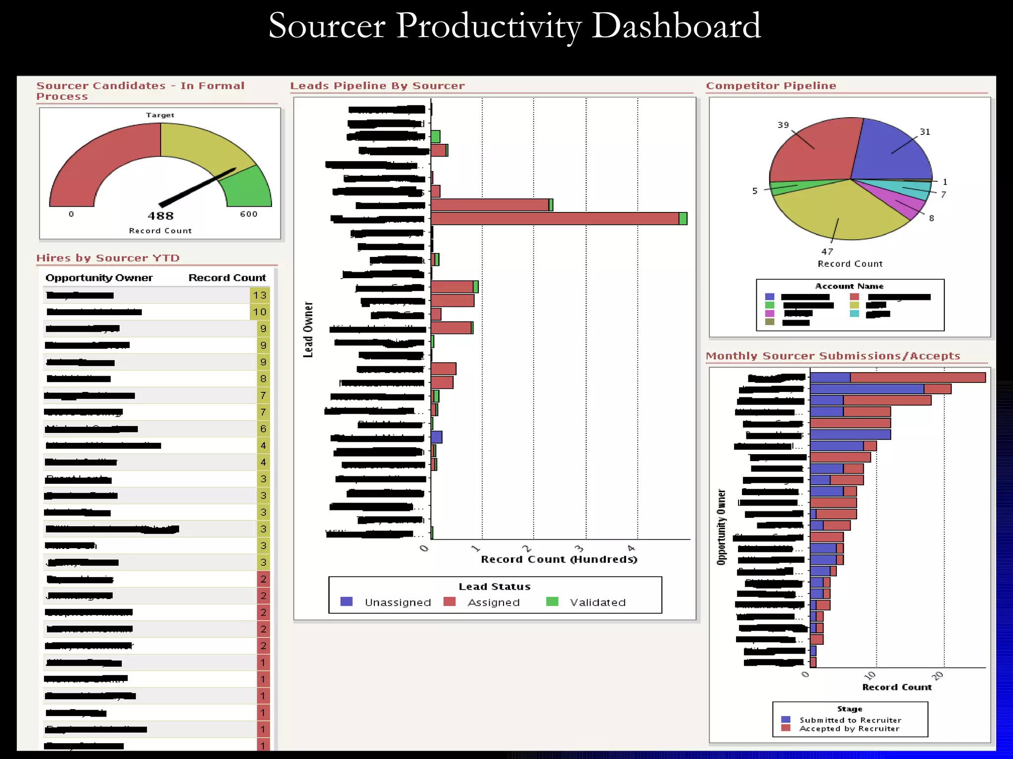 Sourcer Productivity Dashboard 