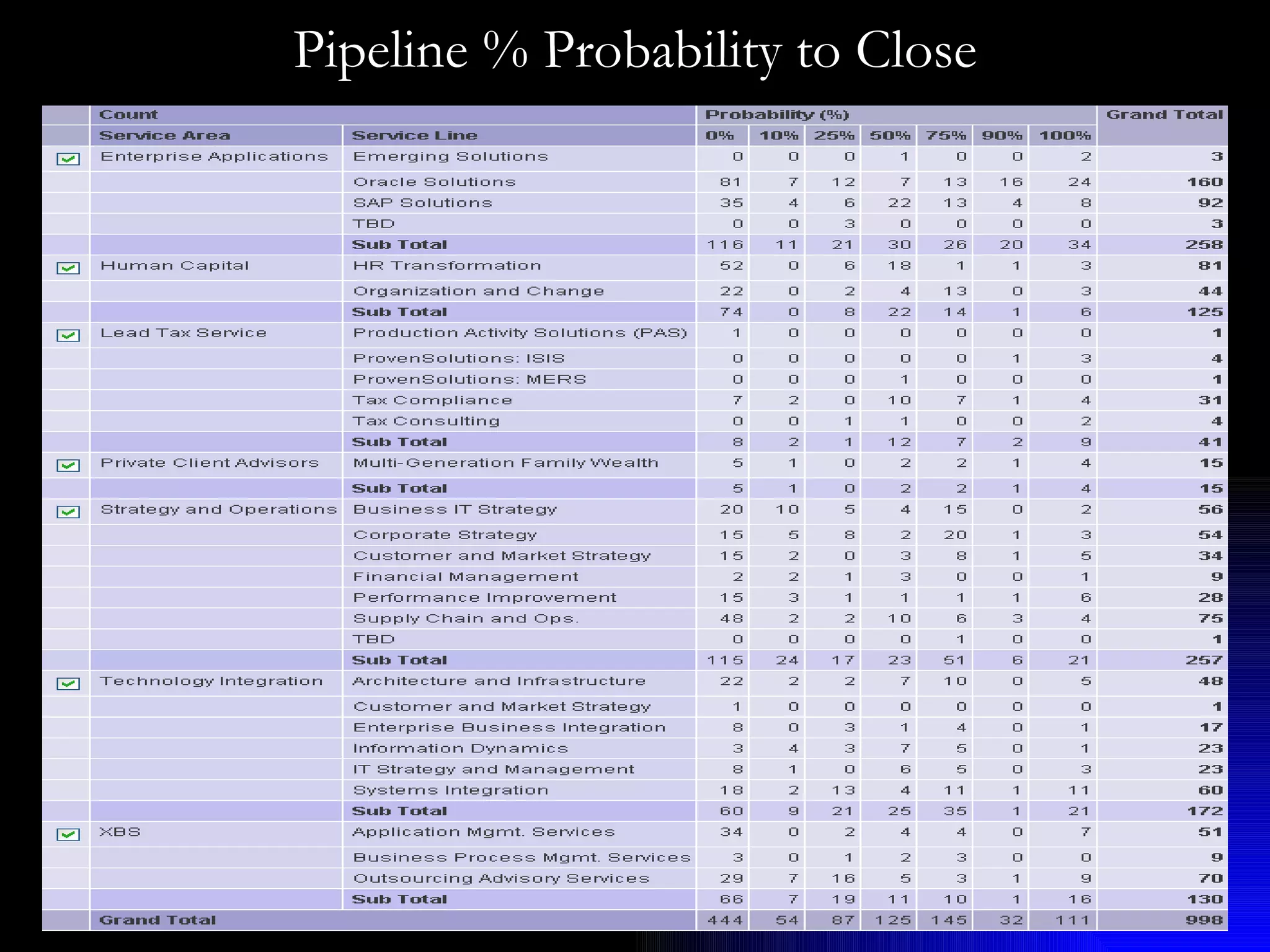 Pipeline % Probability to Close 