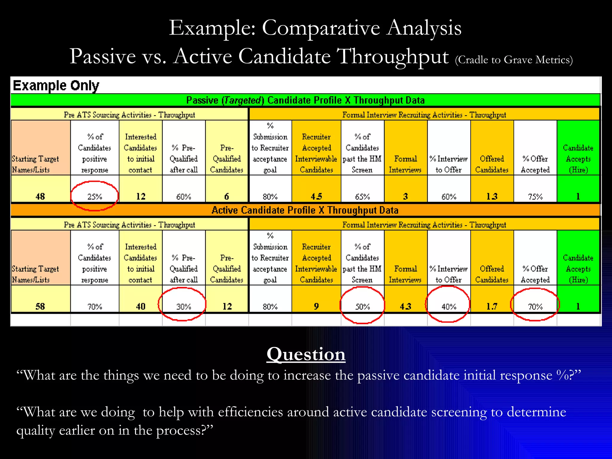 Example: Throughput Analysis - ‘Cradle to Grave Metrics’ Example: Comparative Analysis  Passive vs. Active Candidate Throughput  (Cradle to Grave Metrics) Question “ What are the things we need to be doing to increase the passive candidate initial response %?”  “ What are we doing  to help with efficiencies around active candidate screening to determine quality earlier on in the process?” 