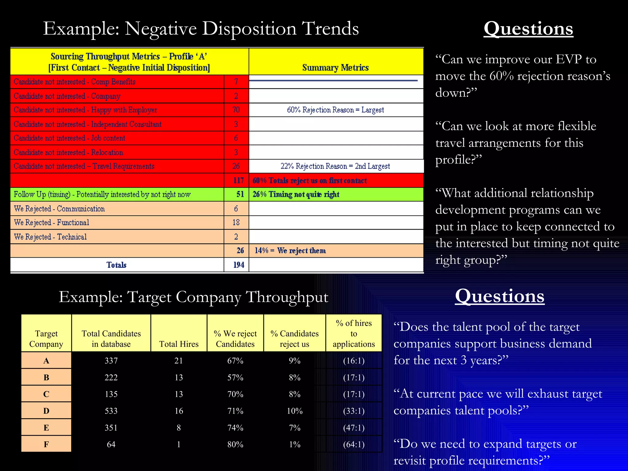 Example: Target Company Throughput Questions “ Does the talent pool of the target companies support business demand for the next 3 years?”  “ At current pace we will exhaust target companies talent pools?” “ Do we need to expand targets or revisit profile requirements?” Example: Negative Disposition Trends Questions “ Can we improve our EVP to move the 60% rejection reason’s down?”  “ Can we look at more flexible travel arrangements for this profile?” “ What additional relationship development programs can we put in place to keep connected to the interested but timing not quite right group?” Target Company Total Candidates in database Total Hires % We reject Candidates % Candidates reject us % of hires to applications  A 337 21 67% 9% (16:1) B 222 13 57% 8% (17:1) C 135 13 70% 8% (17:1) D 533 16 71% 10% (33:1) E 351 8 74% 7% (47:1) F 64 1 80% 1% (64:1) 