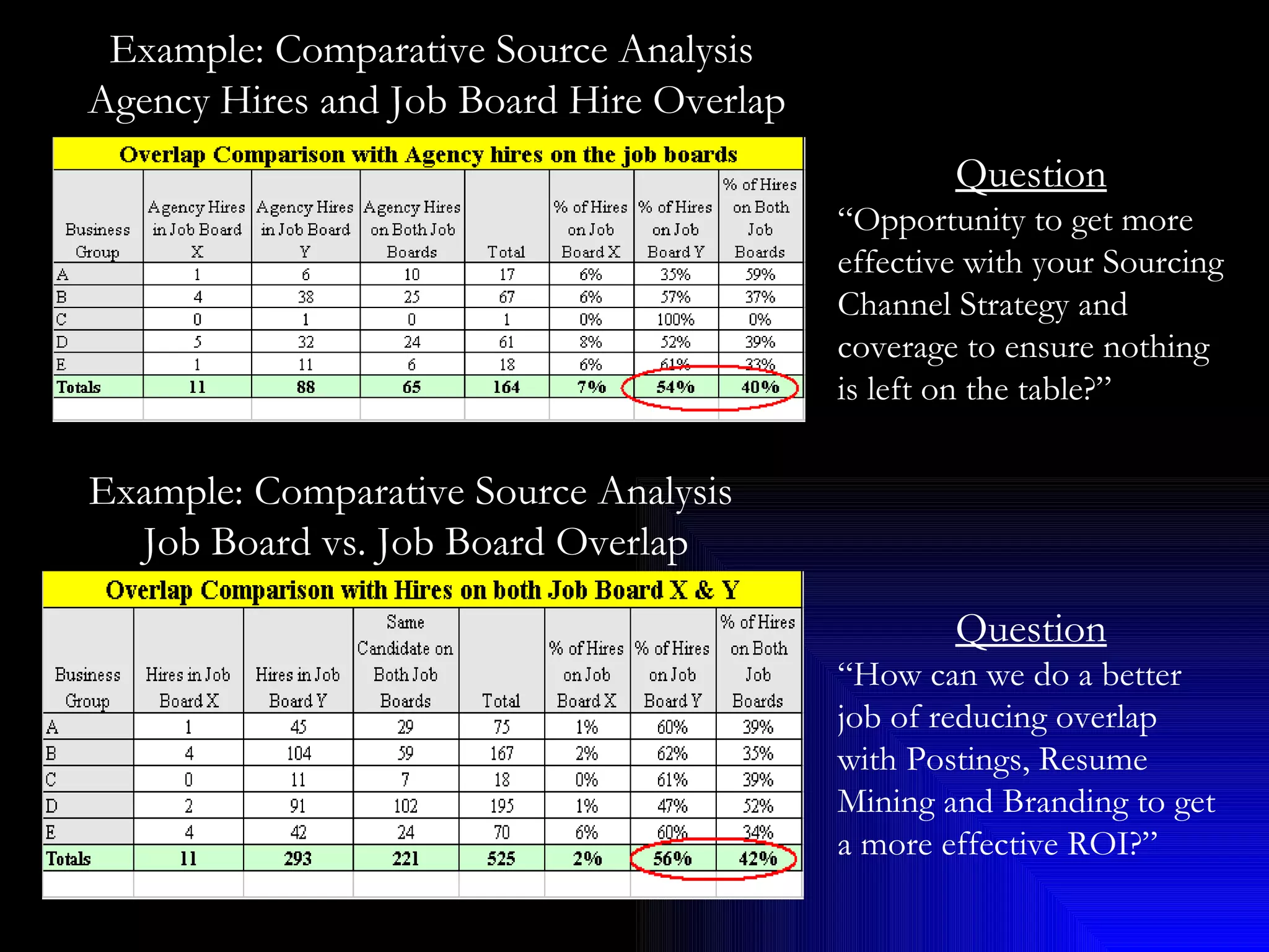 Example: Comparative Source Analysis  Agency Hires and Job Board Hire Overlap Question “ Opportunity to get more effective with your Sourcing Channel Strategy and coverage to ensure nothing is left on the table?” Example: Comparative Source Analysis  Job Board vs. Job Board Overlap Question “ How can we do a better job of reducing overlap with Postings, Resume Mining and Branding to get a more effective ROI?” 